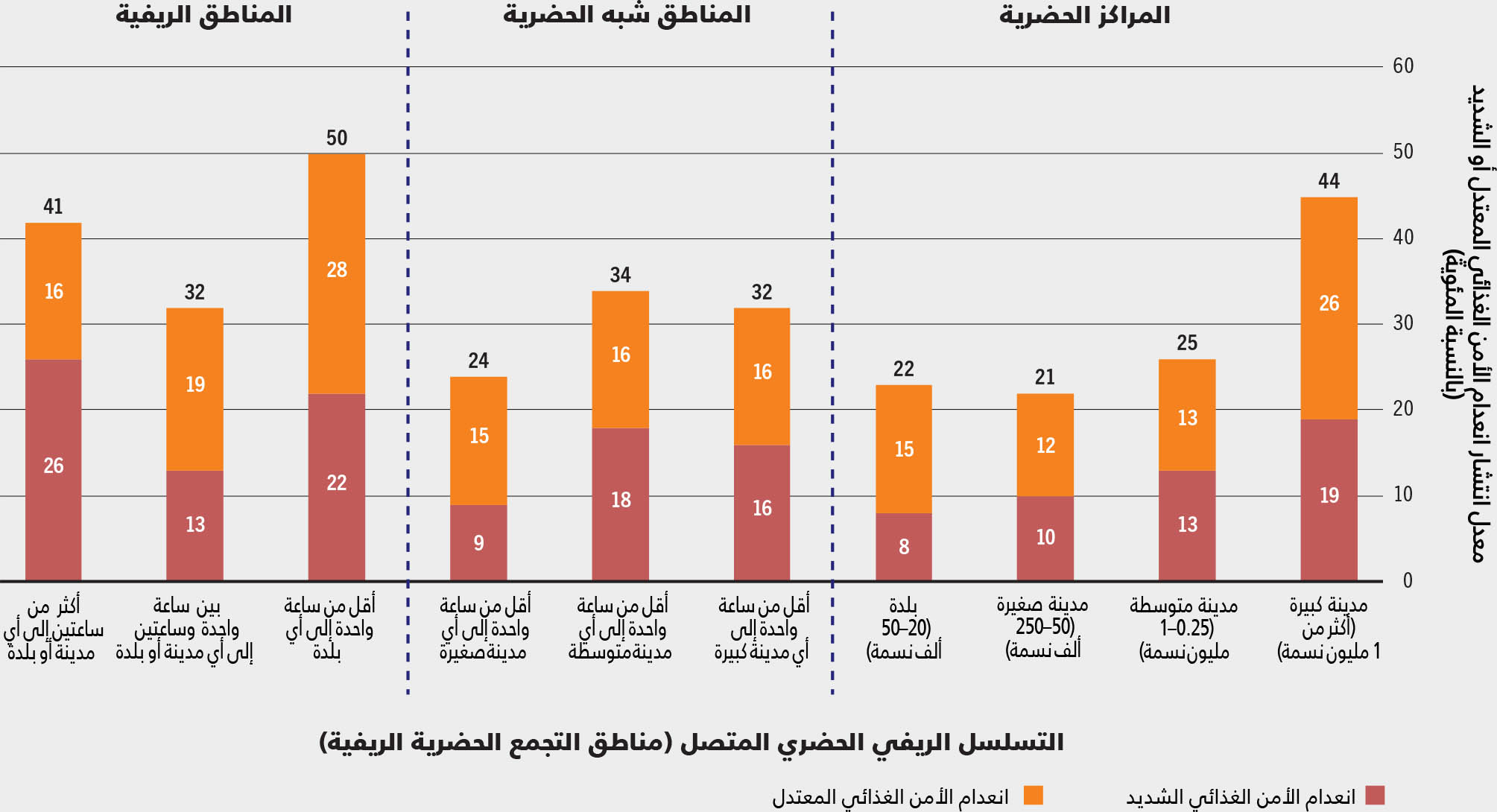 المصدر: من إعداد المؤلفين (الصندوق الدولي للتنمية الزراعية).