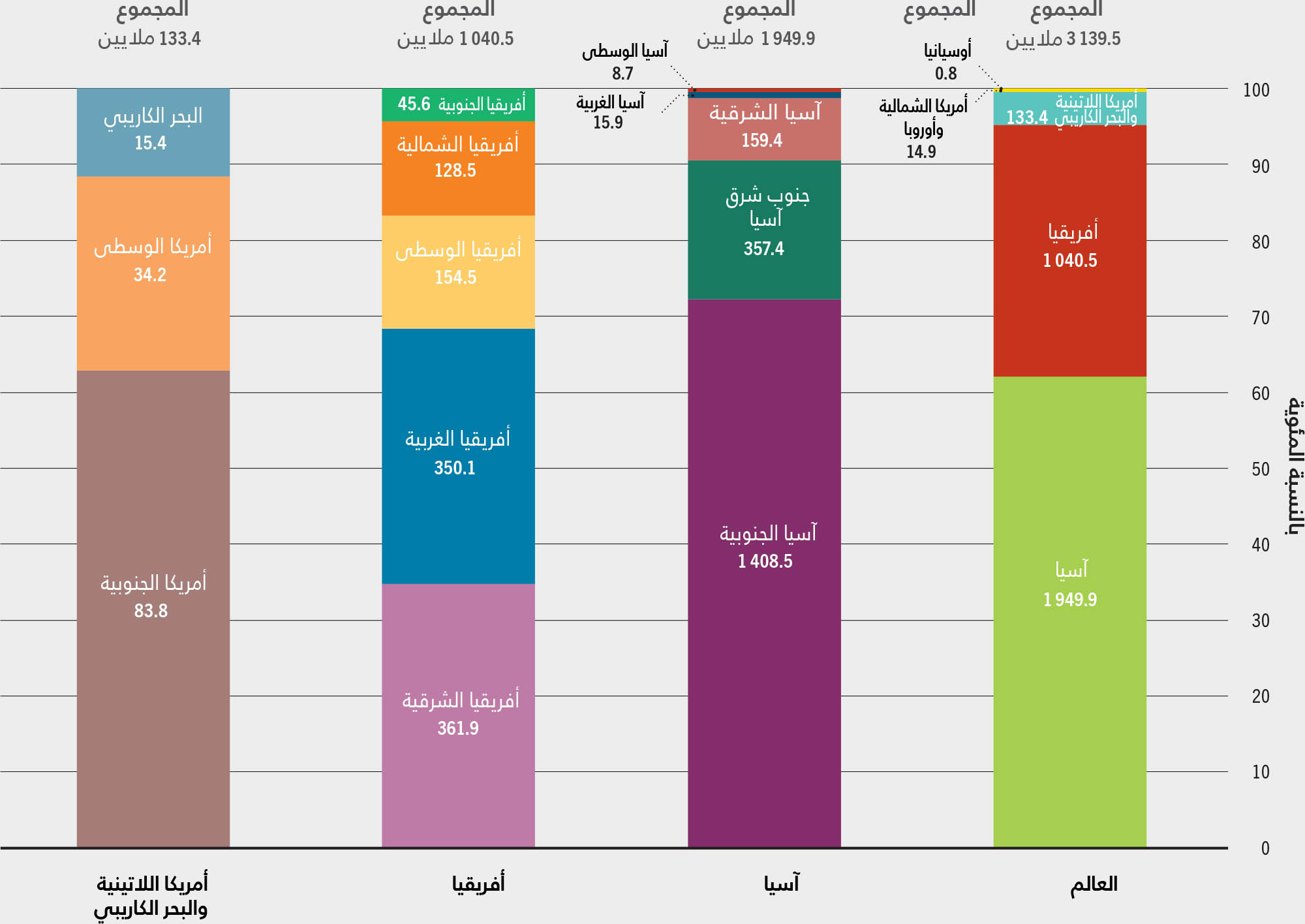 المصدر: منظمة الأغذية والزراعة. 2023. قاعدة البيانات الإحصائية الموضوعية: كلفة النمط الغذائي الصحي والقدرة على تحملها. في: منظمة الأغذية والزراعة. [ورد ذكره في 12 يوليو/تموز 2023] www.fao.org/faostat/ar/#data/CAHD.