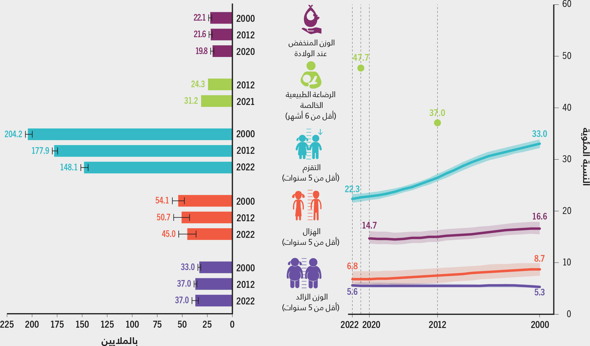 المصادر: تستند بيانات التقزم والهزال والوزن الزائد إلى منظمة الأمم المتحدة للطفولة ومنظمة الصحة العالمية والبنك الدولي. 2023. UNICEF-(WHO-World Bank: Joint child malnutrition estimates - Levels and trends (2023 edition. [ورد ذكره في 24 أبريل/نيسان 2023]. https://data.unicef.org/resources/jme-report-2023، www.who.int/teams/nutrition-and-food-safety/monitoring-nutritional-status-and-food-safety-and-events/joint-child-malnutrition-estimates، https://datatopics.worldbank.org/child-malnutrition؛ وتستند بيانات الرضاعة الطبيعية الخالصة إلى منظمة الأمم المتحدة للطفولة. 2022. تغذية الرُضع وصغار الأطفال. في: منظمة الأمم المتحدة للطفولة. [ورد ذكره في 6 أبريل/نيسان 2023]. https://data.unicef.org/topic/nutrition/infant-and-young-child-feeding؛ واستمدت بيانات الوزن المنخفض عند الولادة من منظمة الأمم المتحدة للطفولة ومنظمة الصحة العالمية. 2023. Low birthweight joint estimates 2023 edition. [ورد ذكره في 12 يوليو/تموز 2023]. https://data.unicef.org/topic/nutrition/low-birthweight. www.who.int/teams/nutrition-and-food-safety/monitoring-nutritional-status-and-food-safety-and-events/joint-low-birthweight-estimates. وتستند تقديرات العبء بحسب المؤشر إلى قواسم مختلفة، بما في ذلك الأطفال دون سن الخامسة في ما يتصل بالتقزم والهزال والوزن الزائد، والأطفال دون سن ستة أشهر للرضاعة الطبيعية الخالصة والولادات الحيّة في ما يتصل بالوزن المنخفض عند الولادة. وتستند البيانات السكانية إلى شُعبة السكان في الأمم المتحدة. 2022. التوقعات السكانية في العالم لعام 2022. [ورد ذكره في 27 أبريل/نيسان 2023]. https://population.un.org/wpp.