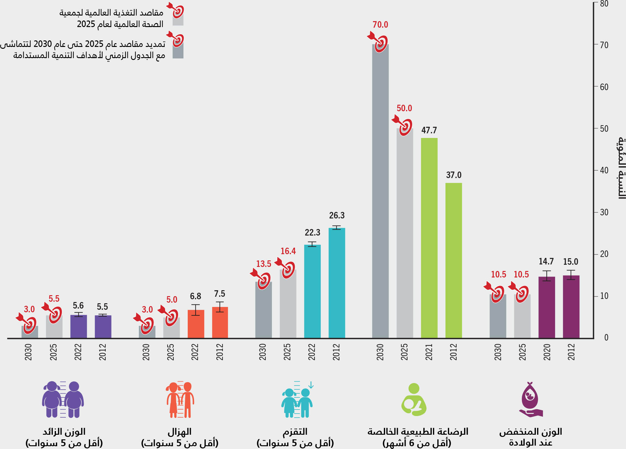 المصادر: تستند بيانات التقزم والهزال والوزن الزائد إلى منظمة الأمم المتحدة للطفولة ومنظمة الصحة العالمية والبنك الدولي. 2023. UNICEF-(WHO-World Bank: Joint child malnutrition estimates – Levels and trends (2023 edition. [ورد ذكره في 24 أبريل/نيسان 2023]. https://data.unicef.org/resources/jme-report-2023، www.who.int/teams/nutrition-and-food-safety/monitoring-nutritional-status-and-food-safety-and-events/joint-child-malnutrition-estimates، https://datatopics.worldbank.org/child-malnutrition؛ وتستند بيانات الرضاعة الطبيعية الخالصة إلى منظمة الأمم المتحدة للطفولة. 2022. تغذية الرُضع وصغار الأطفال. في: منظمة الأمم المتحدة للطفولة. [ورد ذكره في 6 أبريل/نيسان 2023]. https://data.unicef.org/topic/nutrition/infant-and-young-child-feeding؛ واستمدت بيانات الوزن المنخفض عند الولادة من منظمة الأمم المتحدة للطفولة ومنظمة الصحة العالمية. 2023. Low birthweight joint estimates 2023 edition. [ورد ذكره في 12 يوليو/تموز 2023]. https://data.unicef.org/topic/nutrition/low-birthweight. www.who.int/teams/nutrition-and-food-safety/monitoring-nutritional-status-and-food-safety-and-events/joint-low-birthweight-estimates. واستُمدت المقاصد من: منظمة الأمم المتحدة للطفولة ومنظمة الصحة العالمية. 2017. Methodology for monitoring progress towards the global nutrition targets for 2025 – technical report. نيويورك، الولايات المتحدة الأمريكية، وجنيف، سويسرا. https://data.unicef.org/resources/methodology-for-monitoring-progress-towards-the-global-nutrition-targets-for-2025؛ ومنظمة الأمم المتحدة للطفولة ومنظمة الصحة العالمية. 2019. The extension of the 2025 Maternal, Infant and Young Child nutrition targets to 2030. نيويورك، الولايات المتحدة الأمريكية، وجنيف، سويسرا. https://data.unicef.org/resources/who-unicef-discussion-paper-nutrition-targets 