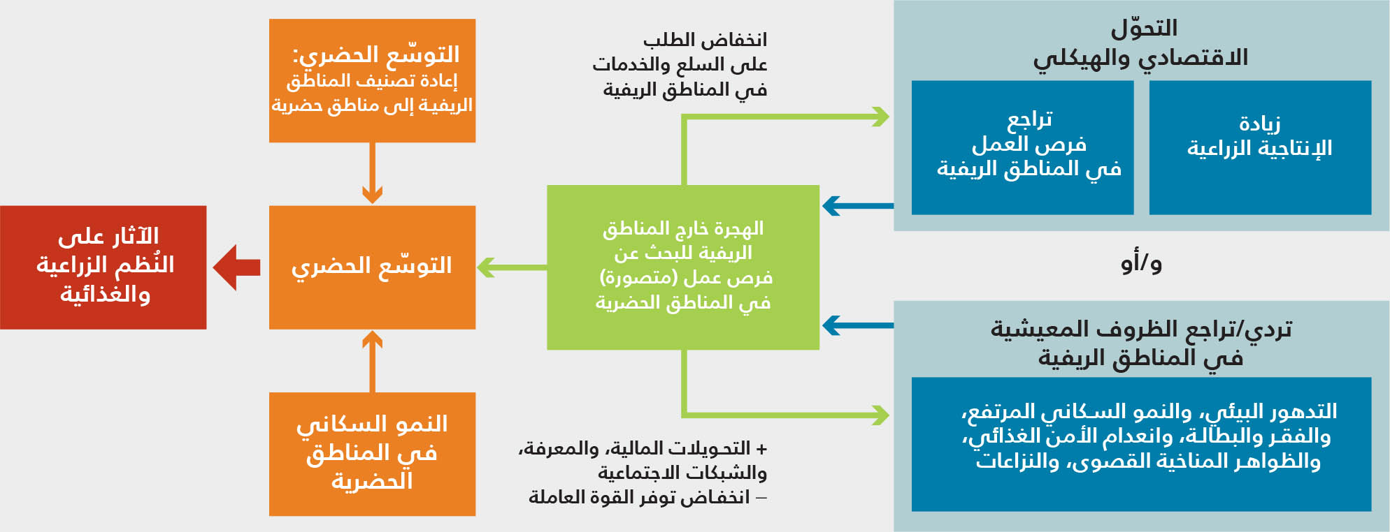 المصدر: de Bruin, S. & Holleman, C. 2023. Urbanization is transforming agrifood systems across the rural–urban continuum creating challenges and opportunities to access affordable healthy diets. وثيقة معلومات أساسية لتقرير حالة الأمن الغذائي والتغذية في العالم 2023 .FAO Agricultural Development Economics Working Paper 23-08. روما، منظمة الأغذية والزراعة.