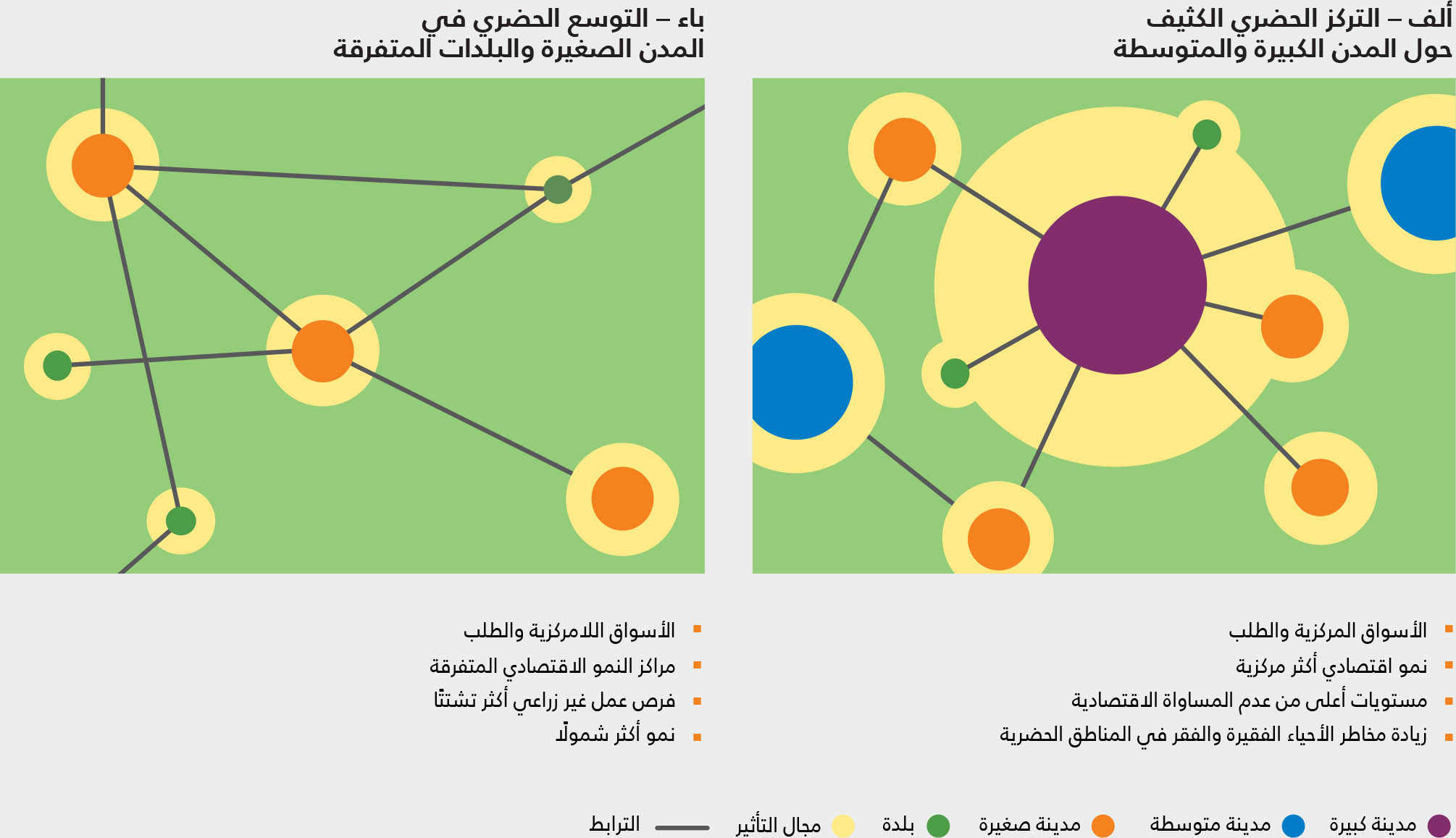 المصدر: مقتبس بتصرف من: de Bruin, S., Dengerink, J. & van Vliet, J. 2021. Urbanisation as driver of food system transformation and opportunities for rural livelihoods (التوسع الحضري كقوة دافعة لتحويل النُظم الغذائية وفرص كسب العيش في المناطق الريفية). Food Security، 13: 781–798. https://doi.org/10.1007/s12571-021-01182-8