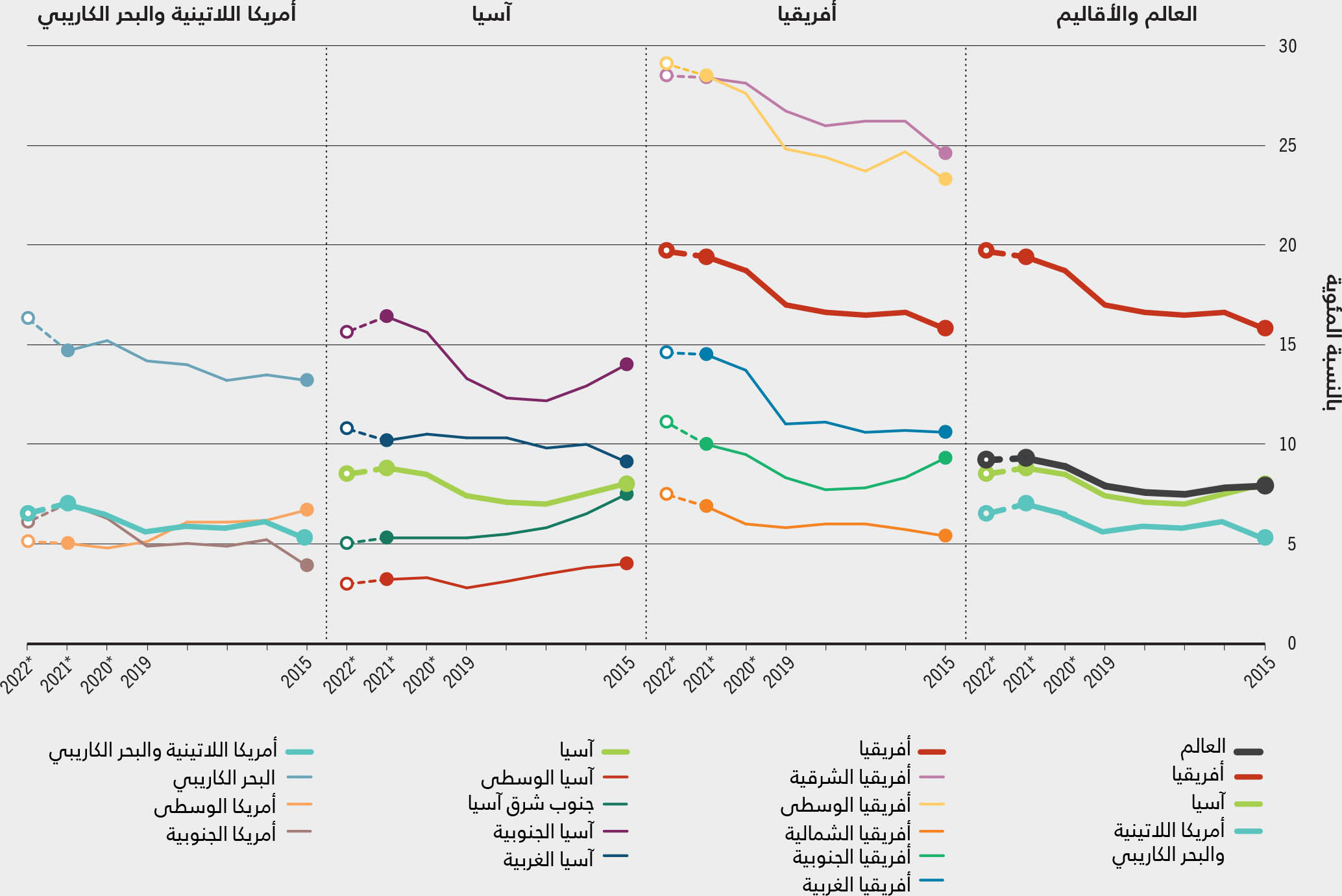 المصدر: منظمة الأغذية والزراعة. 2023. قاعدة البيانات الإحصائية الموضوعية: مجموعة مؤشرات الأمن الغذائي. في: منظمة الأغذية والزراعة. [ورد ذكره في 12 يوليو/تموز 2023] www.fao.org/faostat/ar/#data/FS.