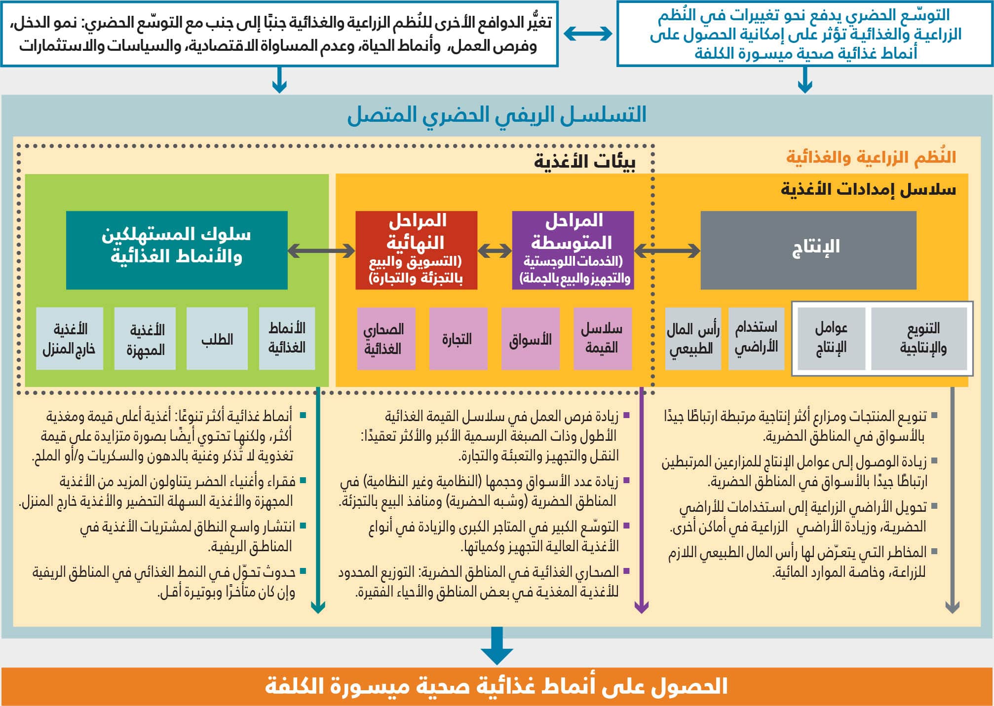 المصدر: de Bruin, S. & Holleman, C. 2023. Urbanization is transforming agrifood systems across the rural–urban continuum creating challenges and opportunities to access affordable healthy diets. وثيقة معلومات أساسية لتقرير حالة الأمن الغذائي والتغذية في العالم 2023 .FAO Agricultural Development Economics Working Paper 23-08. روما، منظمة الأغذية والزراعة.