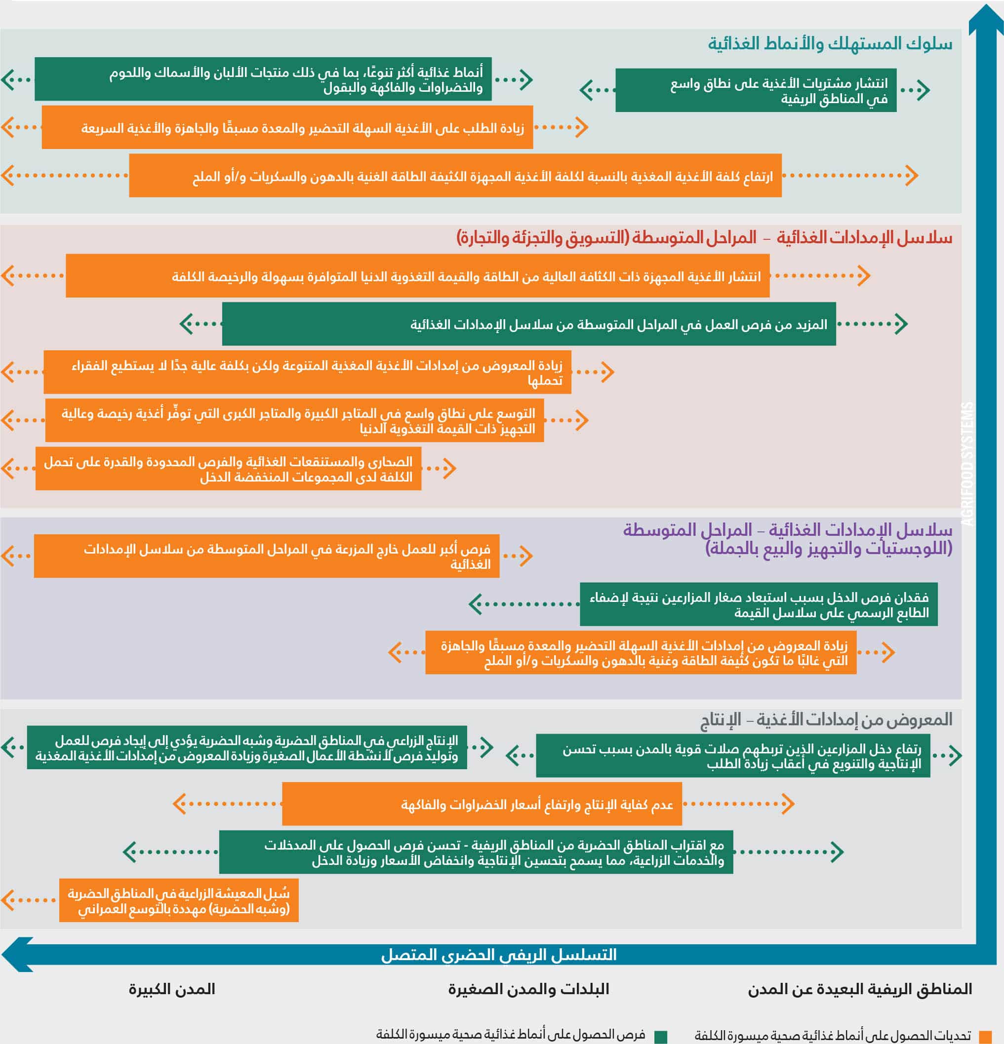 المصدر: de Bruin, S. & Holleman, C. 2023. Urbanization is transforming agrifood systems across the rural–urban continuum creating challenges and opportunities to access affordable healthy diets. وثيقة معلومات أساسية لتقرير حالة الأمن الغذائي والتغذية في العالم 2023 .FAO Agricultural Development Economics Working Paper 23-08. روما، منظمة الأغذية والزراعة.