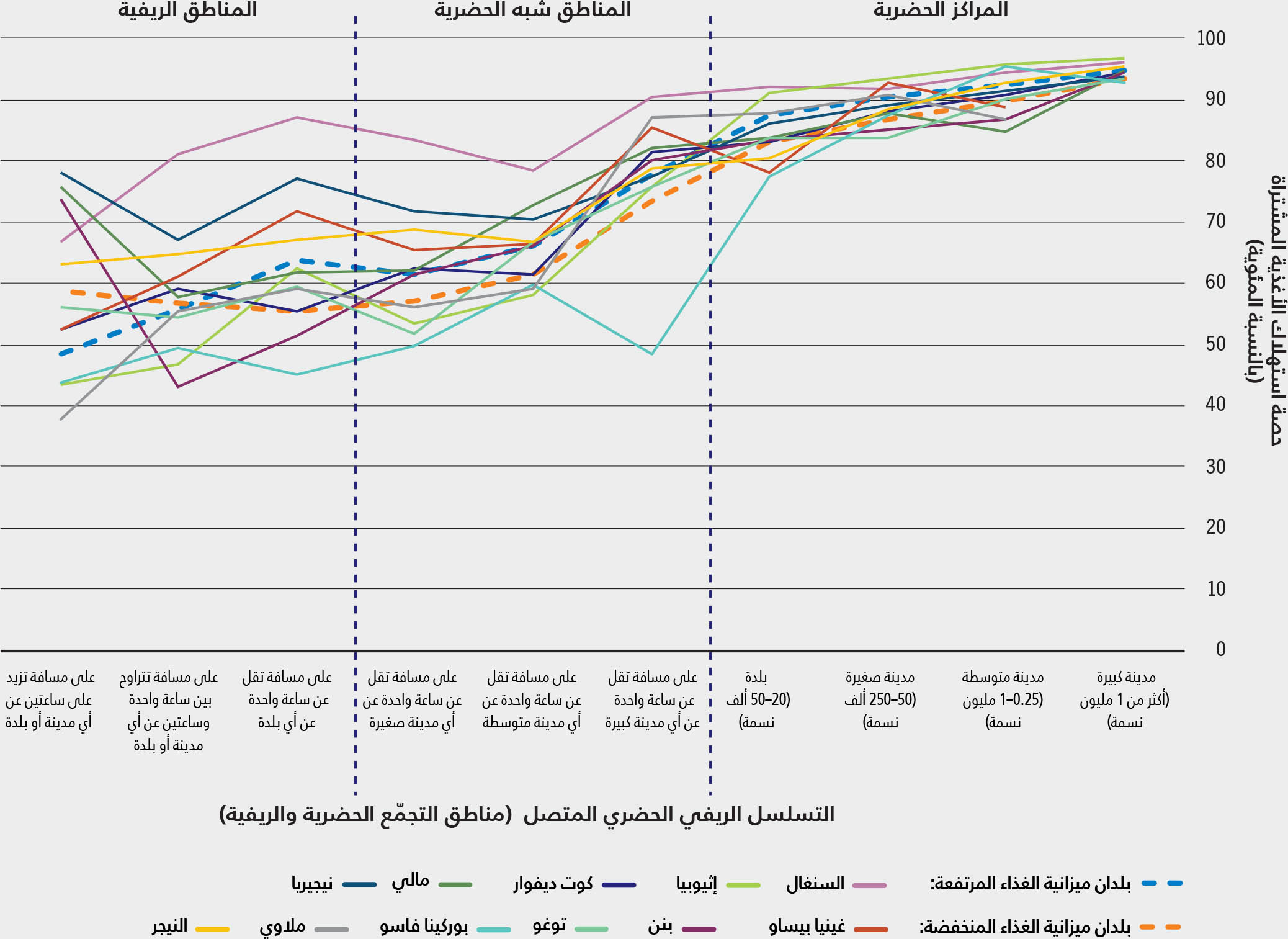 المصدر: Dolislager, M.J, Holleman, C., Liverpool-Tasie, L.S.O. & Reardon, T.2023. Analysis of food demand and supply across the rural–urban continuum in selected countries in Africa. وثيقة معلومات أساسية لتقرير حالة الأمن الغذائي والتغذية في العالم 2023. FAO Agricultural Development Economics Working Paper 23-09. روما، منظمة الأغذية والزراعة.