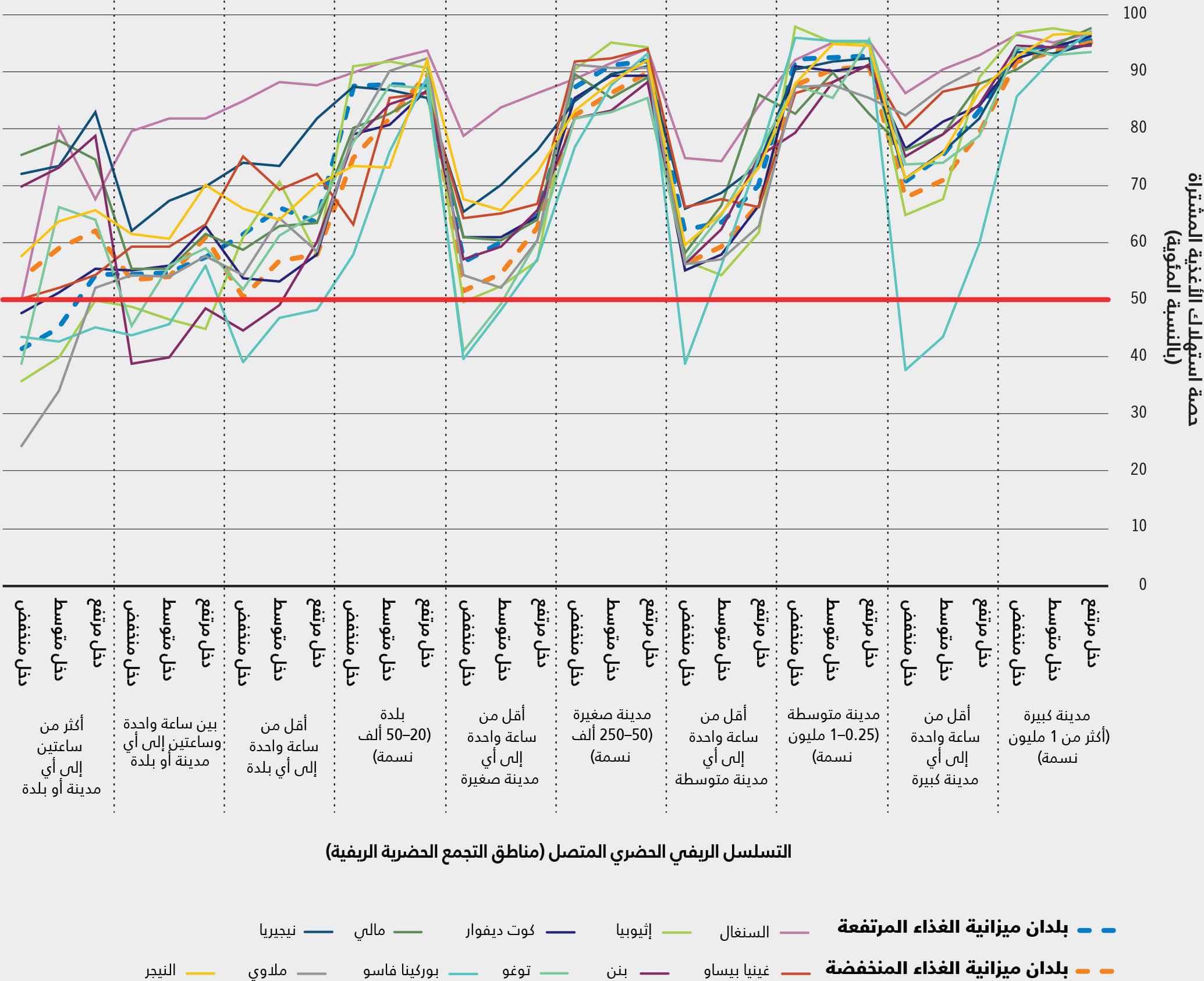 المصدر: Dolislager, M.J, Holleman, C., Liverpool-Tasie, L.S.O. & Reardon, T.2023. Analysis of food demand and supply across the rural–urban continuum in selected countries in Africa. وثيقة معلومات أساسية لتقرير حالة الأمن الغذائي والتغذية في العالم 2023. FAO Agricultural Development Economics Working Paper 23-09. روما، منظمة الأغذية والزراعة.