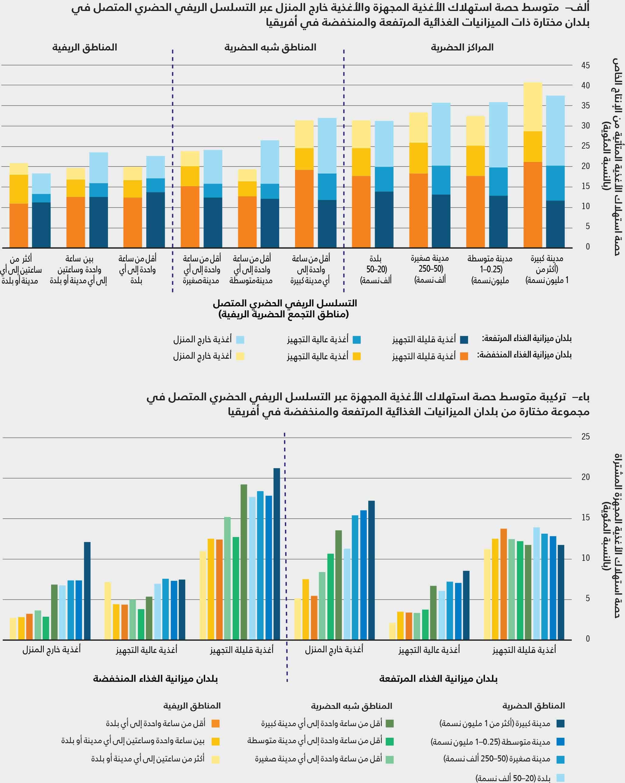 المصدر: Dolislager, M.J, Holleman, C., Liverpool-Tasie, L.S.O. & Reardon, T.2023. Analysis of food demand and supply across the rural–urban continuum in selected countries in Africa. وثيقة معلومات أساسية لتقرير حالة الأمن الغذائي والتغذية في العالم 2023. FAO Agricultural Development Economics Working Paper 23-09. روما، منظمة الأغذية والزراعة.