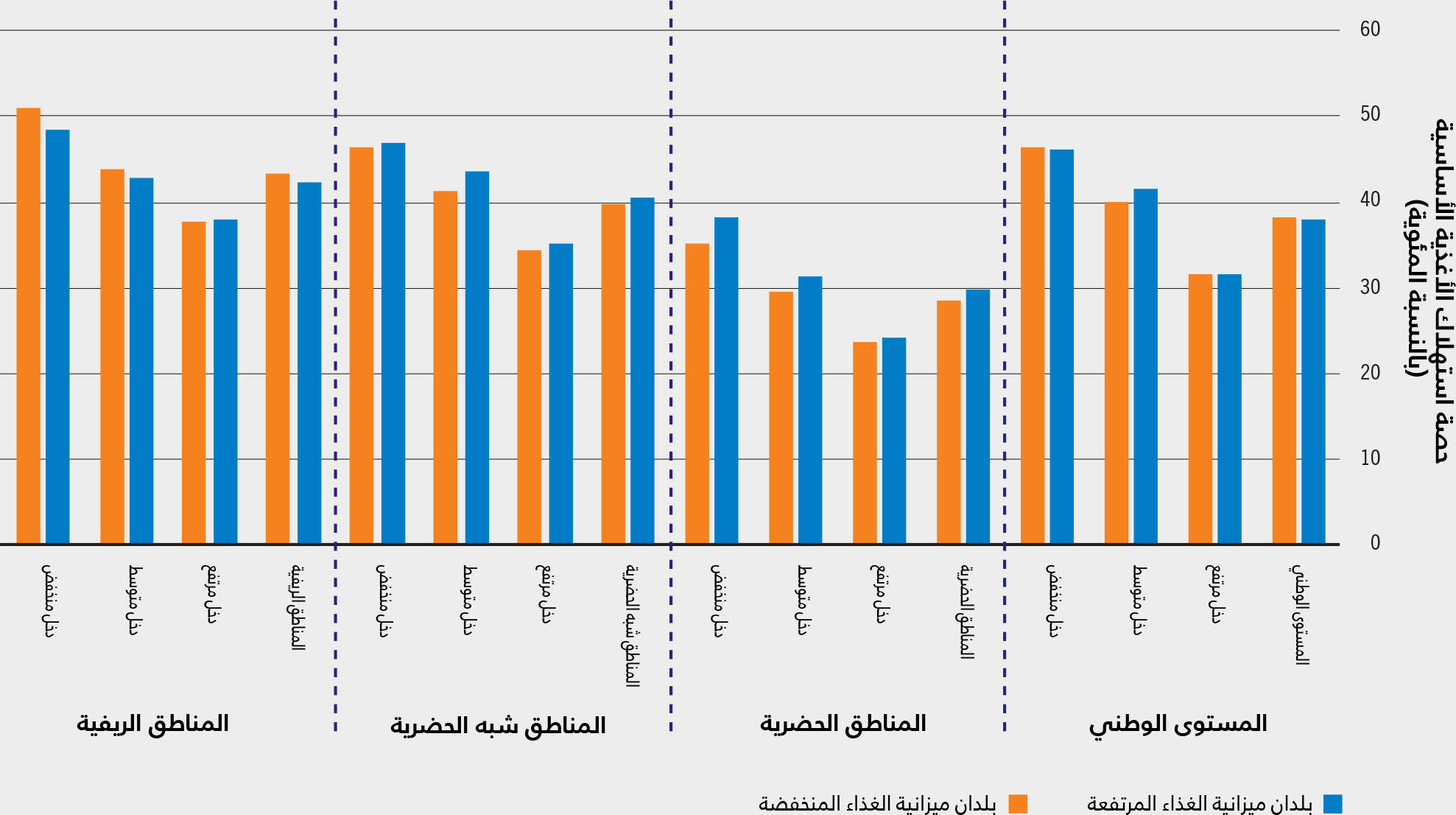 المصدر: Dolislager, M.J, Holleman, C., Liverpool-Tasie, L.S.O. & Reardon, T.2023. Analysis of food demand and supply across the rural–urban continuum in selected countries in Africa. وثيقة معلومات أساسية لتقرير حالة الأمن الغذائي والتغذية في العالم 2023. FAO Agricultural Development Economics Working Paper 23-09. روما، منظمة الأغذية والزراعة.