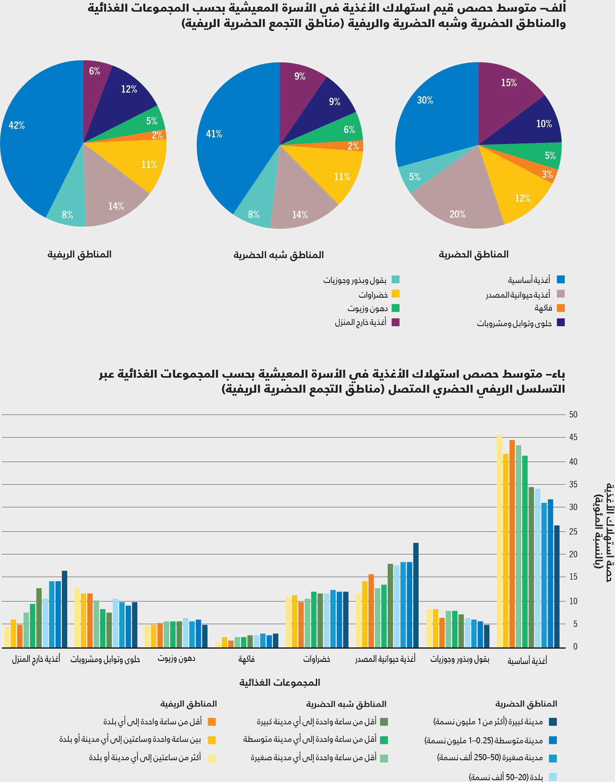 المصدر: Dolislager, M.J, Holleman, C., Liverpool-Tasie, L.S.O. & Reardon, T.2023. Analysis of food demand and supply across the rural–urban continuum in selected countries in Africa. وثيقة معلومات أساسية لتقرير حالة الأمن الغذائي والتغذية في العالم 2023. FAO Agricultural Development Economics Working Paper 23-09. روما، منظمة الأغذية والزراعة.