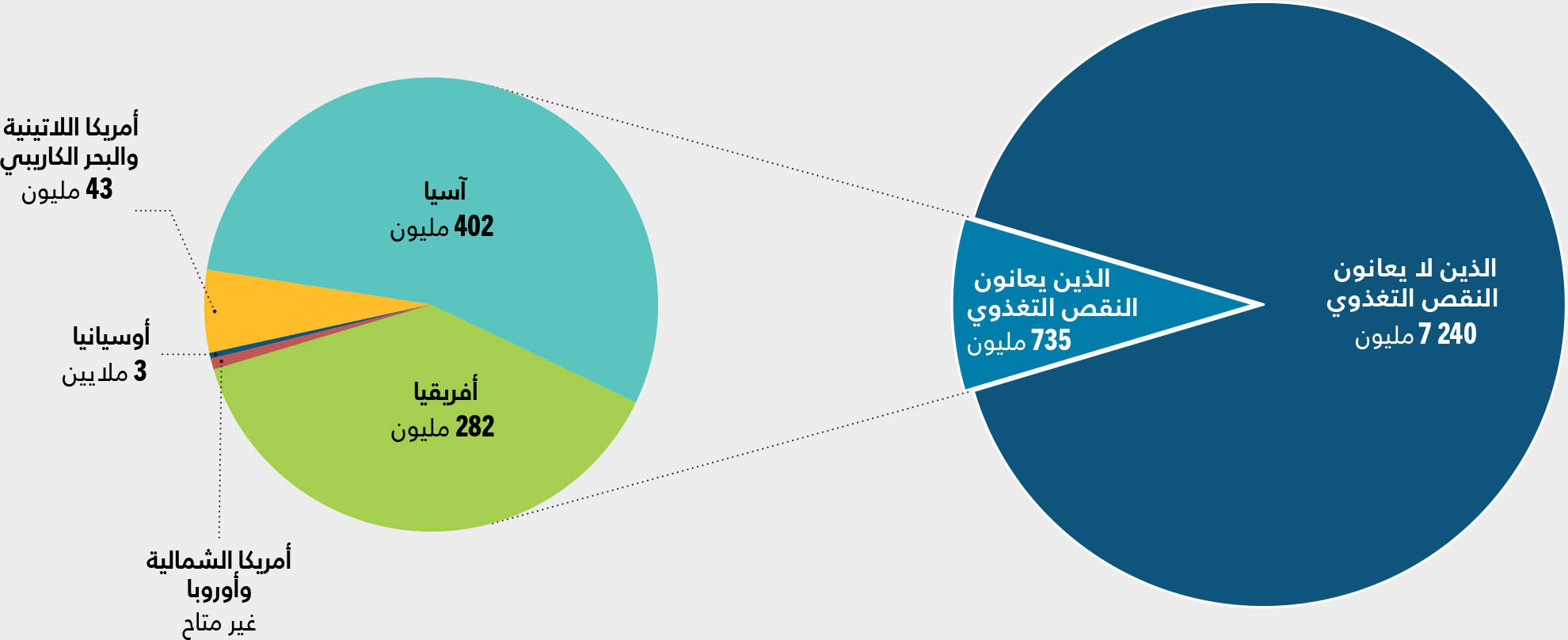 المصدر: منظمة الأغذية والزراعة. 2023. قاعدة البيانات الإحصائية الموضوعية: مجموعة مؤشرات الأمن الغذائي. في: منظمة الأغذية والزراعة. [ورد ذكره في 12 يوليو/تموز 2023] www.fao.org/faostat/ar/#data/FS.