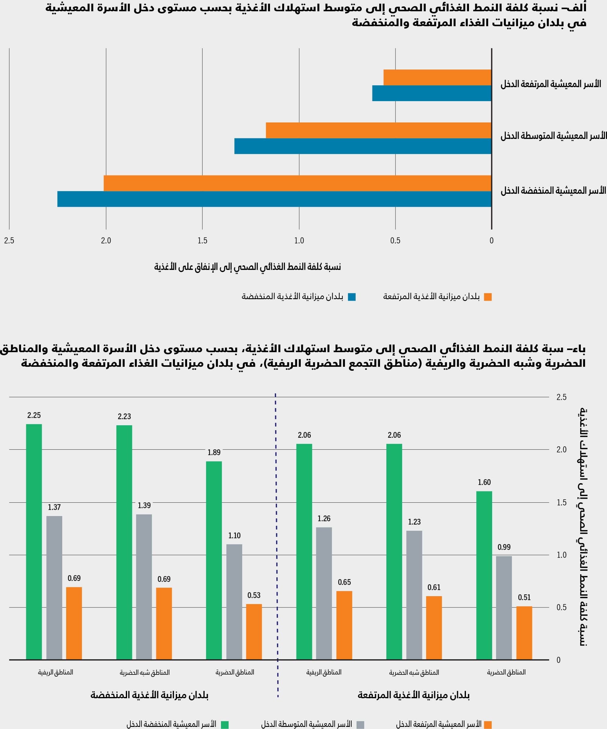 المصدر: Holleman, C. & Latino, L. 2023. Variations in the subnational cost and affordability of a healthy diet for selected countries in Africa. وثيقة معلومات أساسية لتقرير حالة الأمن الغذائي والتغذية في العالم 2023. FAO Agricultural Development Economics Working Paper 23-10. روما، منظمة الأغذية والزراعة.