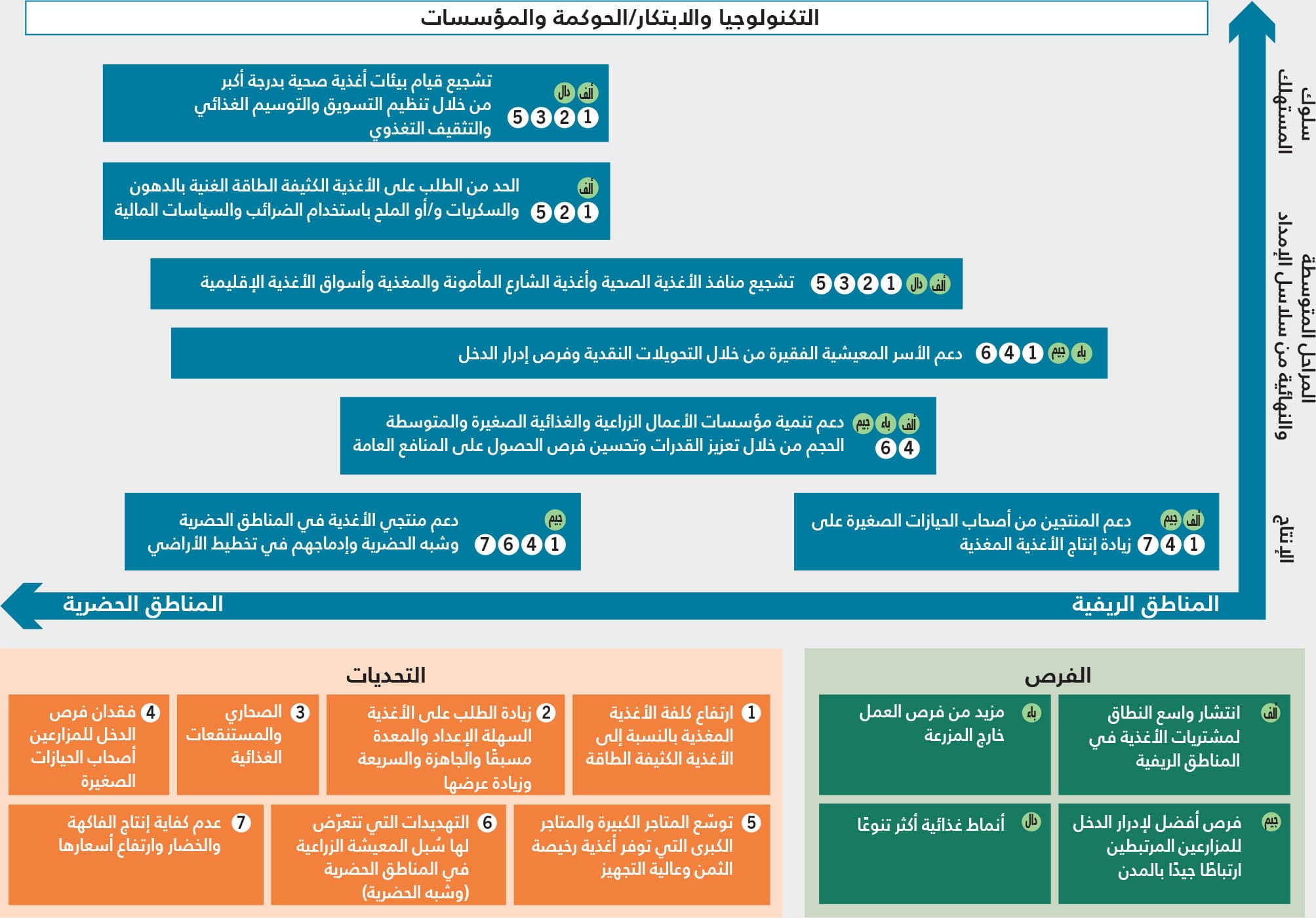 المصدر: من إعداد المؤلفين (منظمة الأغذية والزراعة).