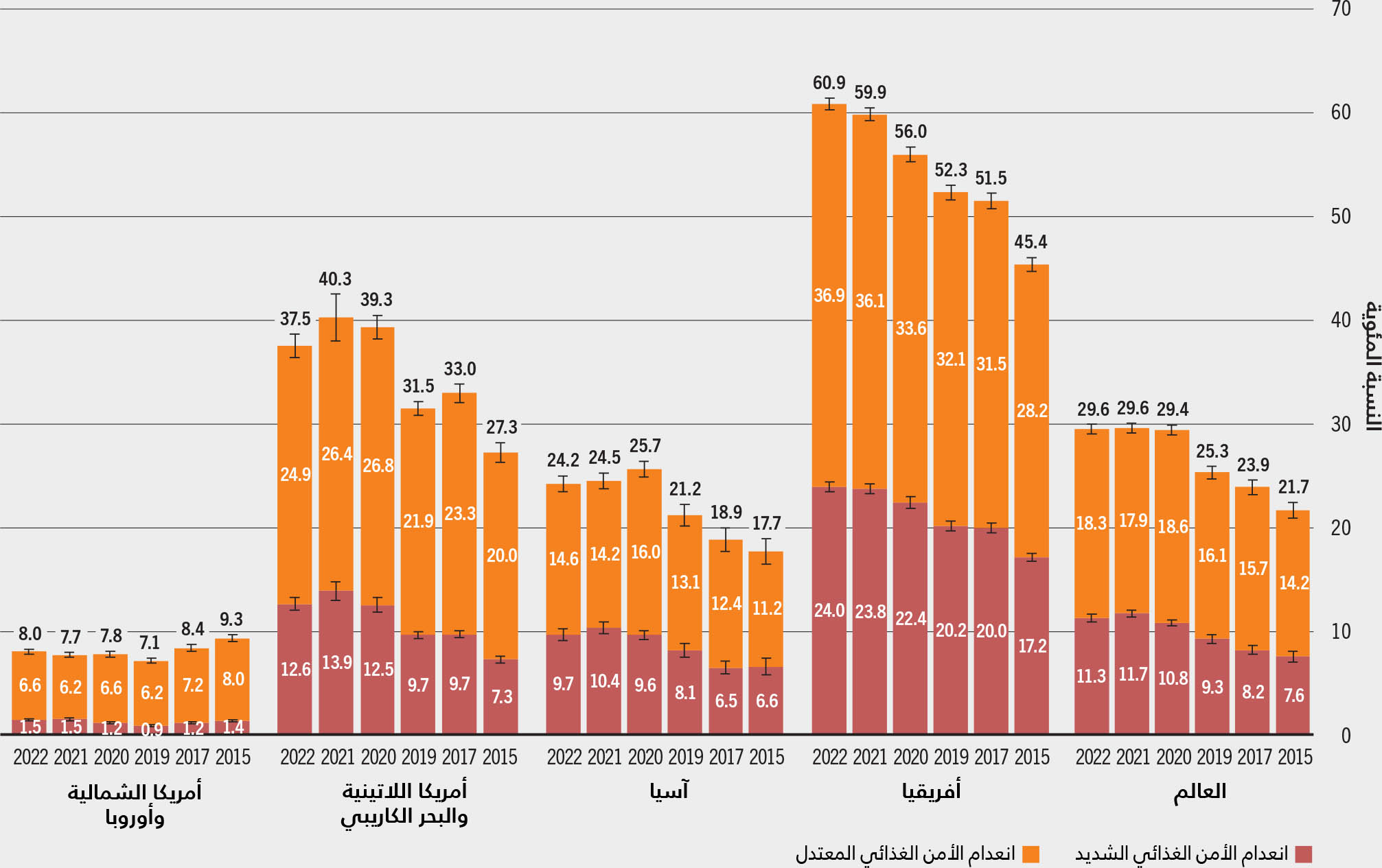 المصدر: منظمة الأغذية والزراعة. 2023. قاعدة البيانات الإحصائية الموضوعية: مجموعة مؤشرات الأمن الغذائي. في: منظمة الأغذية والزراعة. [ورد ذكره في 12 يوليو/تموز 2023] www.fao.org/faostat/ar/#data/FS.