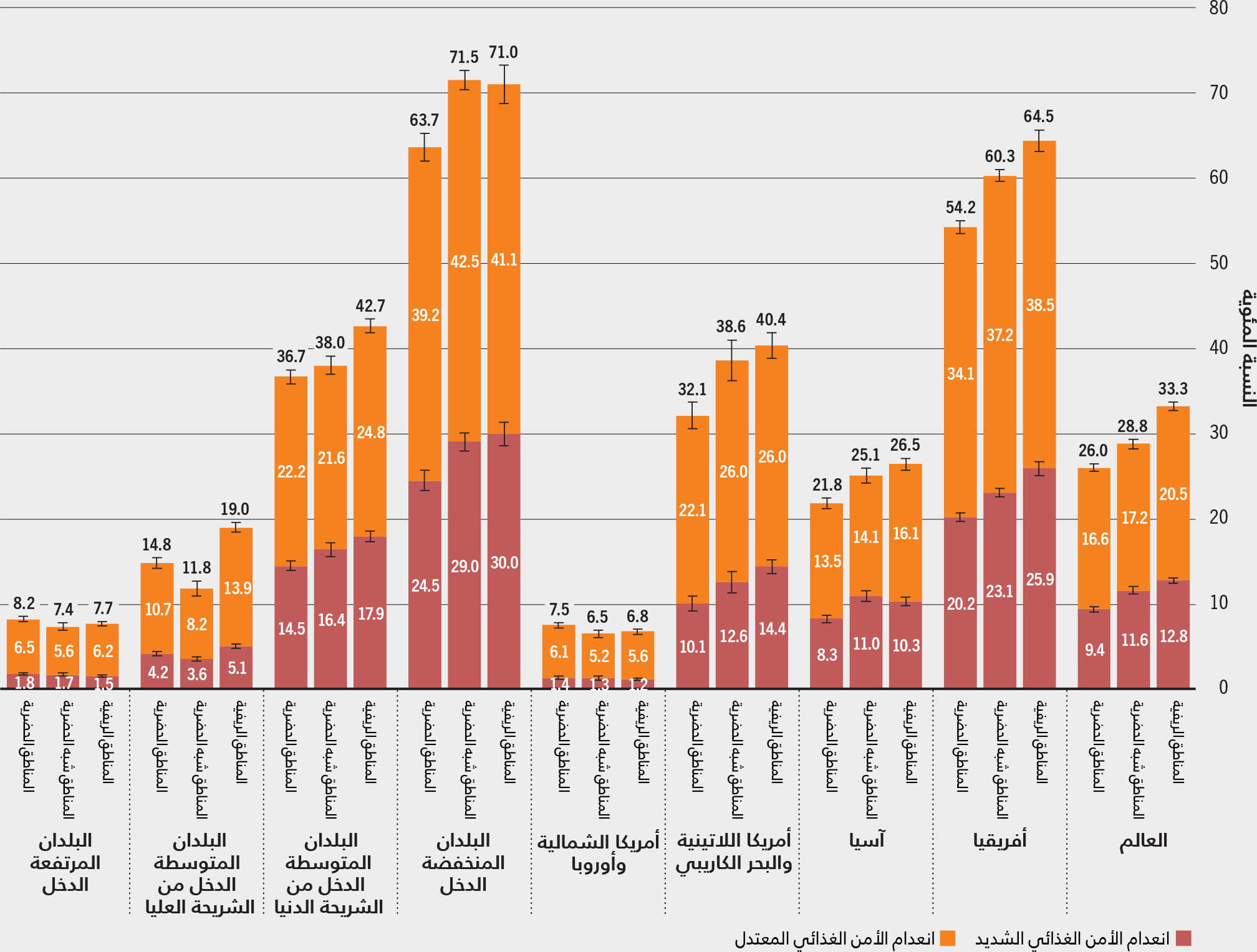 المصدر: منظمة الأغذية والزراعة. 2023. قاعدة البيانات الإحصائية الموضوعية: مجموعة مؤشرات الأمن الغذائي. في: منظمة الأغذية والزراعة. [ورد ذكره في 12 يوليو/تموز 2023] www.fao.org/faostat/ar/#data/FS.