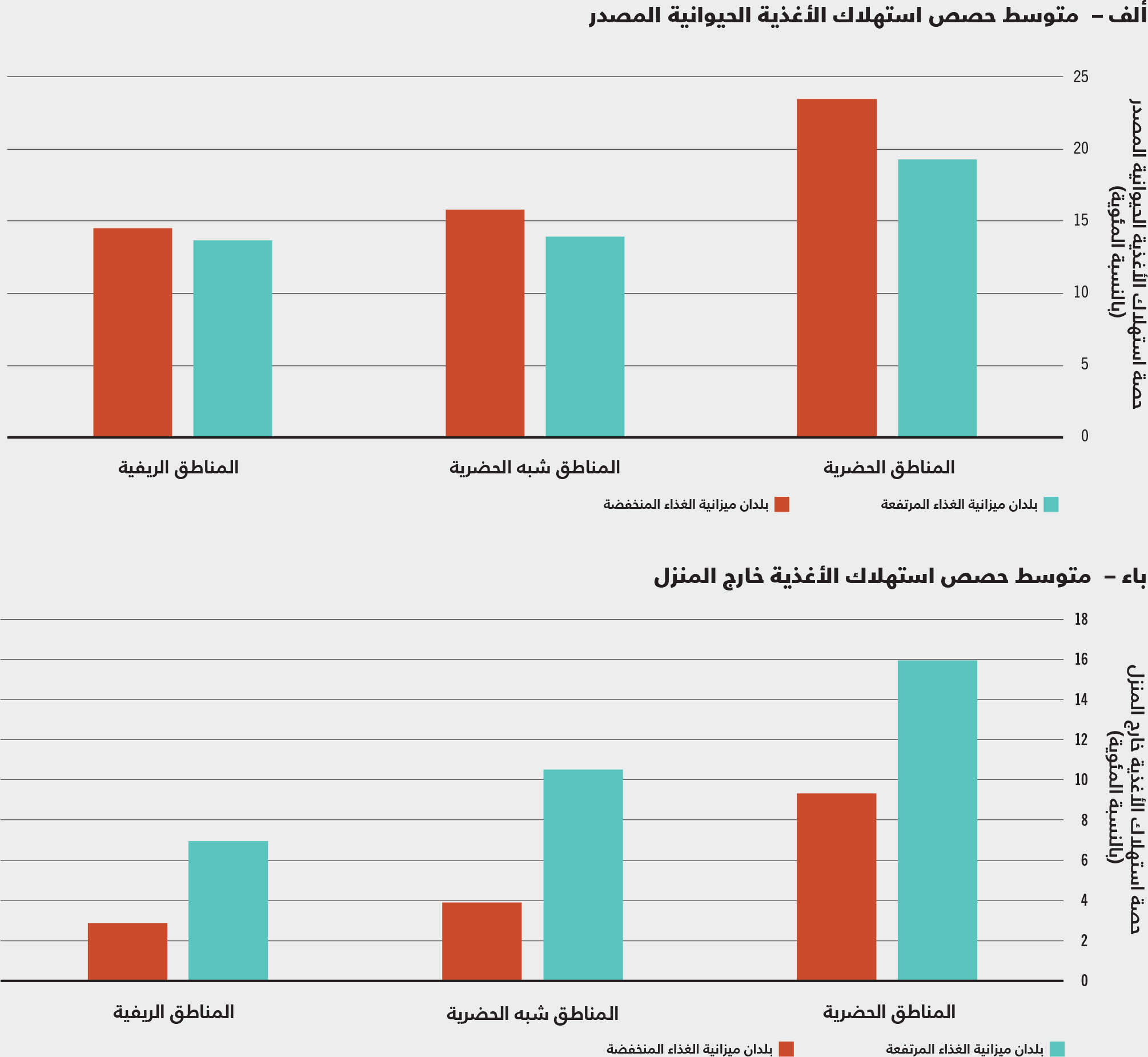 المصدر: Dolislager, M.J, Holleman, C., Liverpool-Tasie, L.S.O. & Reardon, T.2023. Analysis of food demand and supply across the rural–urban continuum in selected countries in Africa. وثيقة معلومات أساسية لتقرير حالة الأمن الغذائي والتغذية في العالم 2023. FAO Agricultural Development Economics Working Paper 23-09. روما، منظمة الأغذية والزراعة.