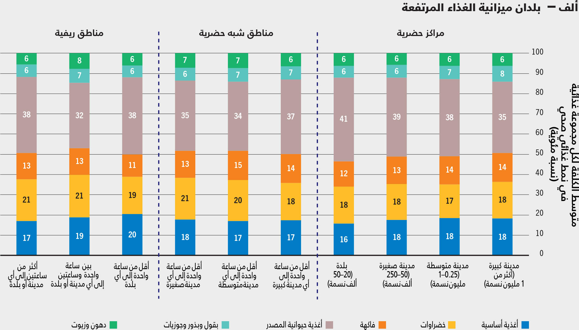 المصدر: Holleman, C. & Latino, L. 2023. Variations in the subnational cost and affordability of a healthy diet for selected countries in Africa. وثيقة معلومات أساسية لتقرير حالة الأمن الغذائي والتغذية في العالم 2023. FAO Agricultural Development Economics Working Paper 23-10. روما، منظمة الأغذية والزراعة.