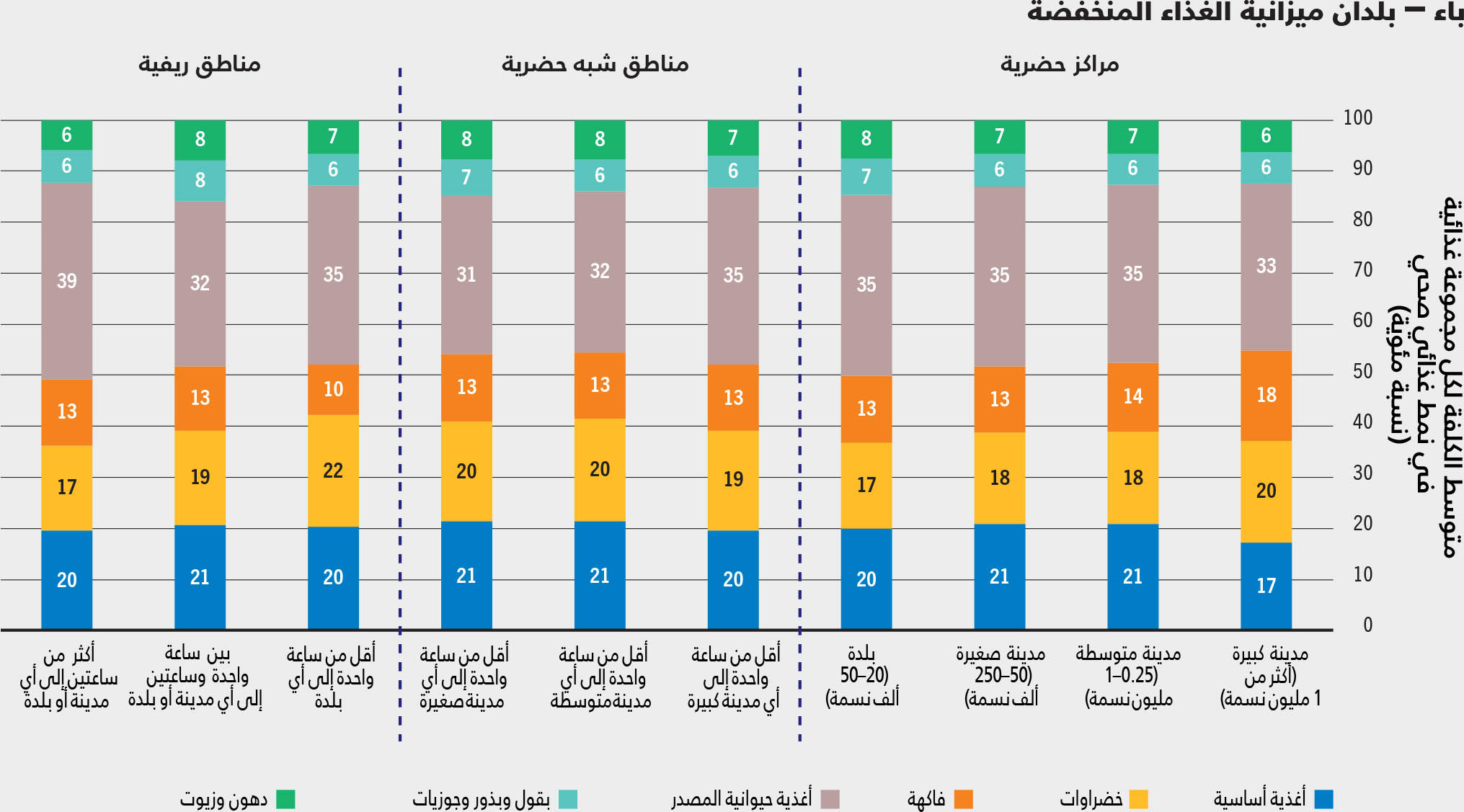 المصدر: Holleman, C. & Latino, L. 2023. Variations in the subnational cost and affordability of a healthy diet for selected countries in Africa. وثيقة معلومات أساسية لتقرير حالة الأمن الغذائي والتغذية في العالم 2023. FAO Agricultural Development Economics Working Paper 23-10. روما، منظمة الأغذية والزراعة.