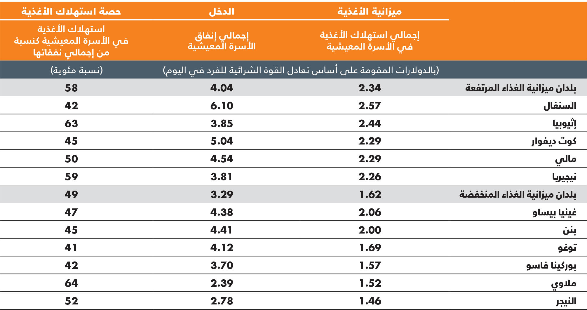 المصدر: Dolislager, M.J, Holleman, C., Liverpool-Tasie, L.S.O. & Reardon, T.2023. Analysis of food demand and supply across the rural–urban continuum in selected countries in Africa. وثيقة معلومات أساسية لتقرير حالة الأمن الغذائي والتغذية في العالم 2023. FAO Agricultural Development Economics Working Paper 23-09. روما، منظمة الأغذية والزراعة.