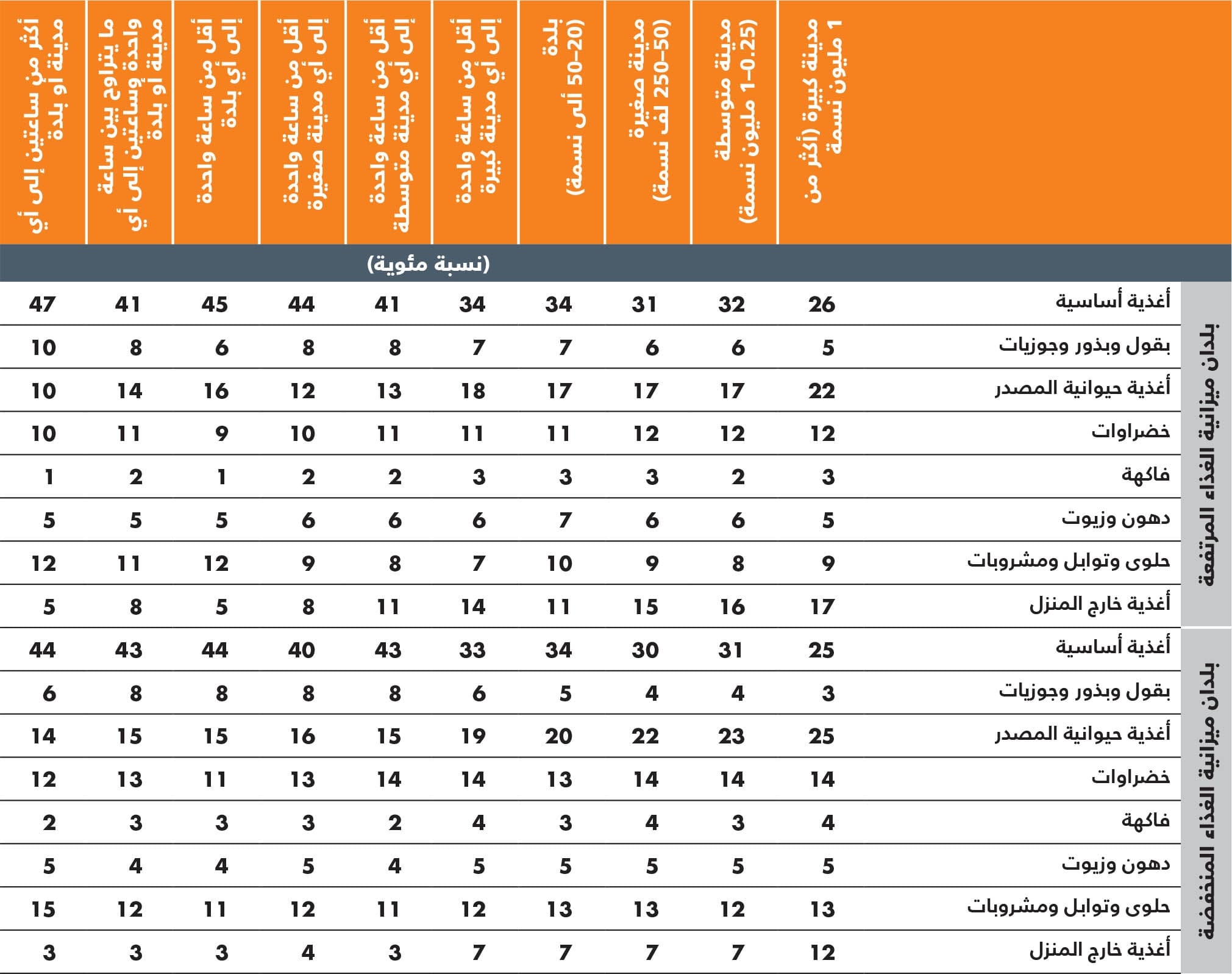 المصدر: Dolislager, M.J, Holleman, C., Liverpool-Tasie, L.S.O. & Reardon, T.2023. Analysis of food demand and supply across the rural–urban continuum in selected countries in Africa. وثيقة معلومات أساسية لتقرير حالة الأمن الغذائي والتغذية في العالم 2023. FAO Agricultural Development Economics Working Paper 23-09. روما، منظمة الأغذية والزراعة.