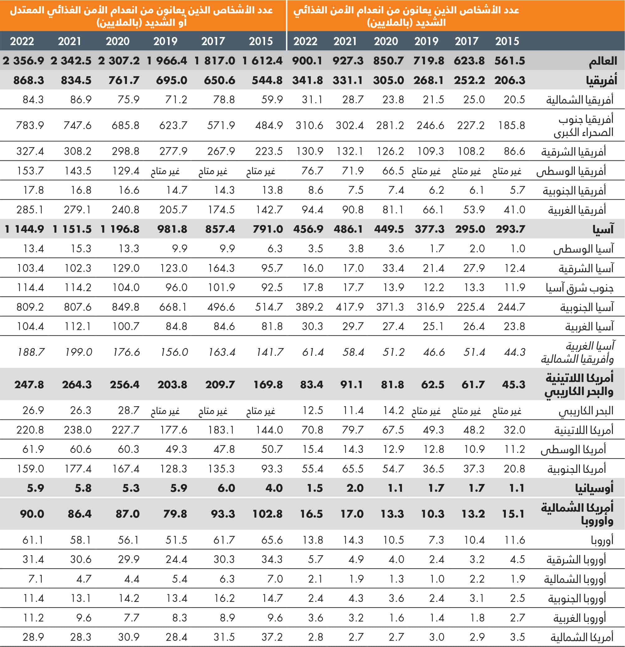 المصدر: منظمة الأغذية والزراعة. 2023. قاعدة البيانات الإحصائية الموضوعية: مجموعة مؤشرات الأمن الغذائي. في: منظمة الأغذية والزراعة. [ورد ذكره في 12 يوليو/تموز 2023]. www.fao.org/faostat/ar/#data/FS.