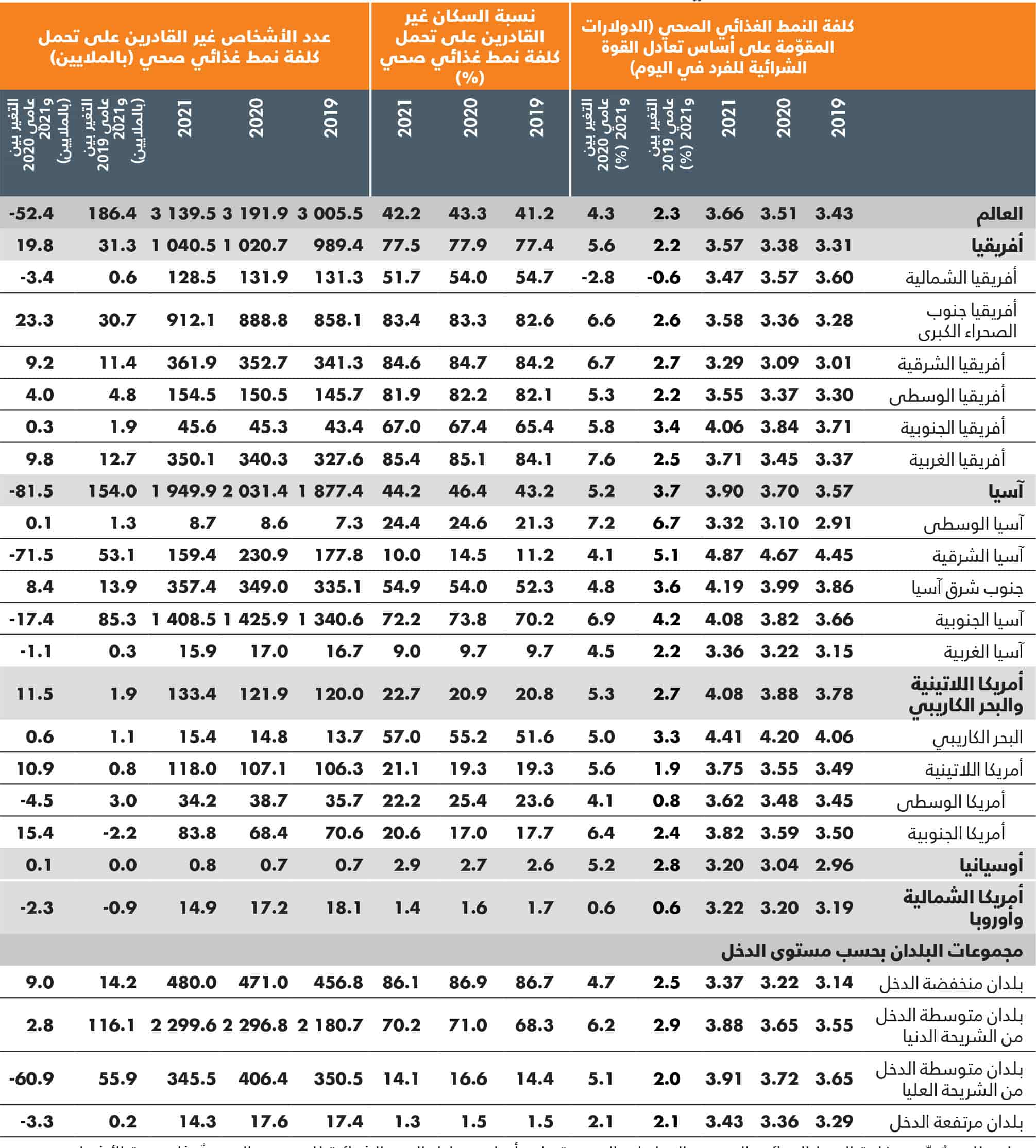 المصدر: منظمة الأغذية والزراعة. 2023. قاعدة البيانات الإحصائية الموضوعية: كلفة النمط الغذائي الصحي والقدرة على تحملها. في: منظمة الأغذية والزراعة. [ورد ذكره في 12 يوليو/تموز 2023]. www.fao.org/faostat/ar/#data/CAHD.