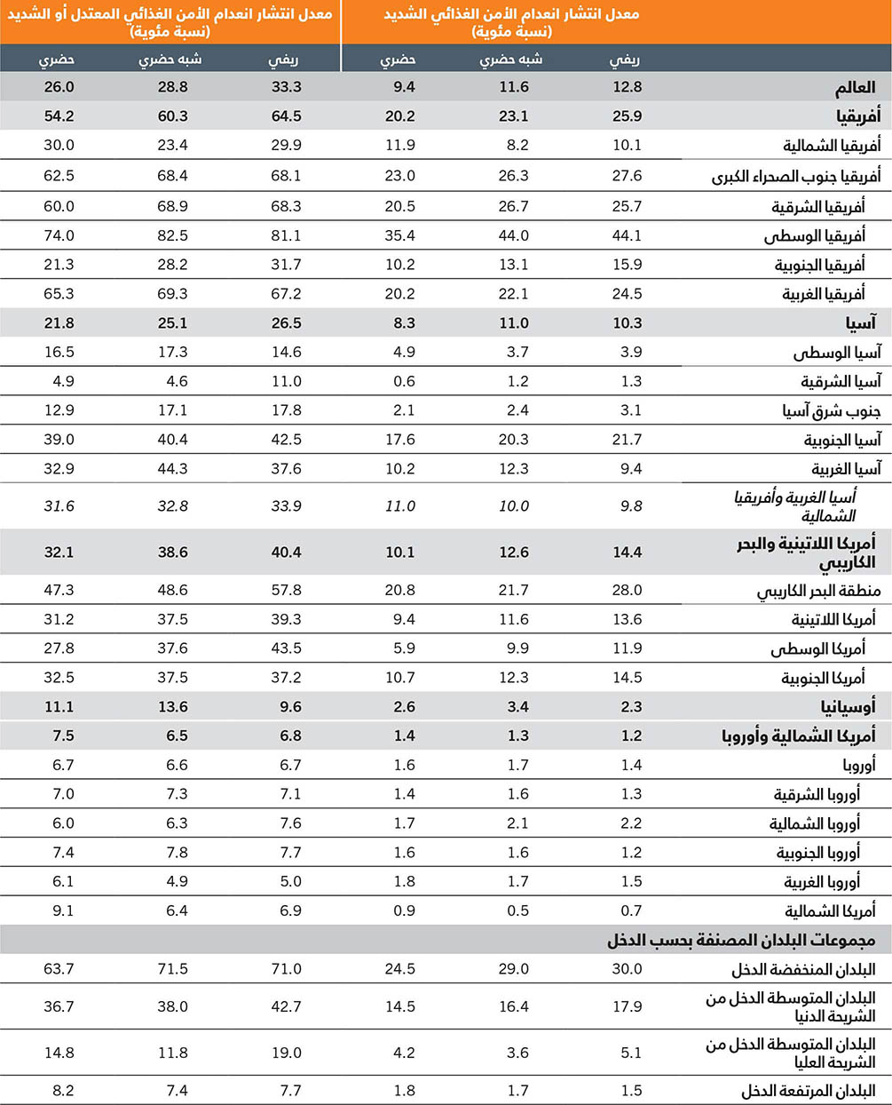 المصدر: المصدر: منظمة الأغذية والزراعة. 2023. قاعدة البيانات الإحصائية الموضوعية: مجموعة مؤشرات الأمن الغذائي. في: منظمة الأغذية والزراعة. [ورد ذكره في 12 يوليو/تموز 2023]. www.fao.org/faostat/ar/#data/FS