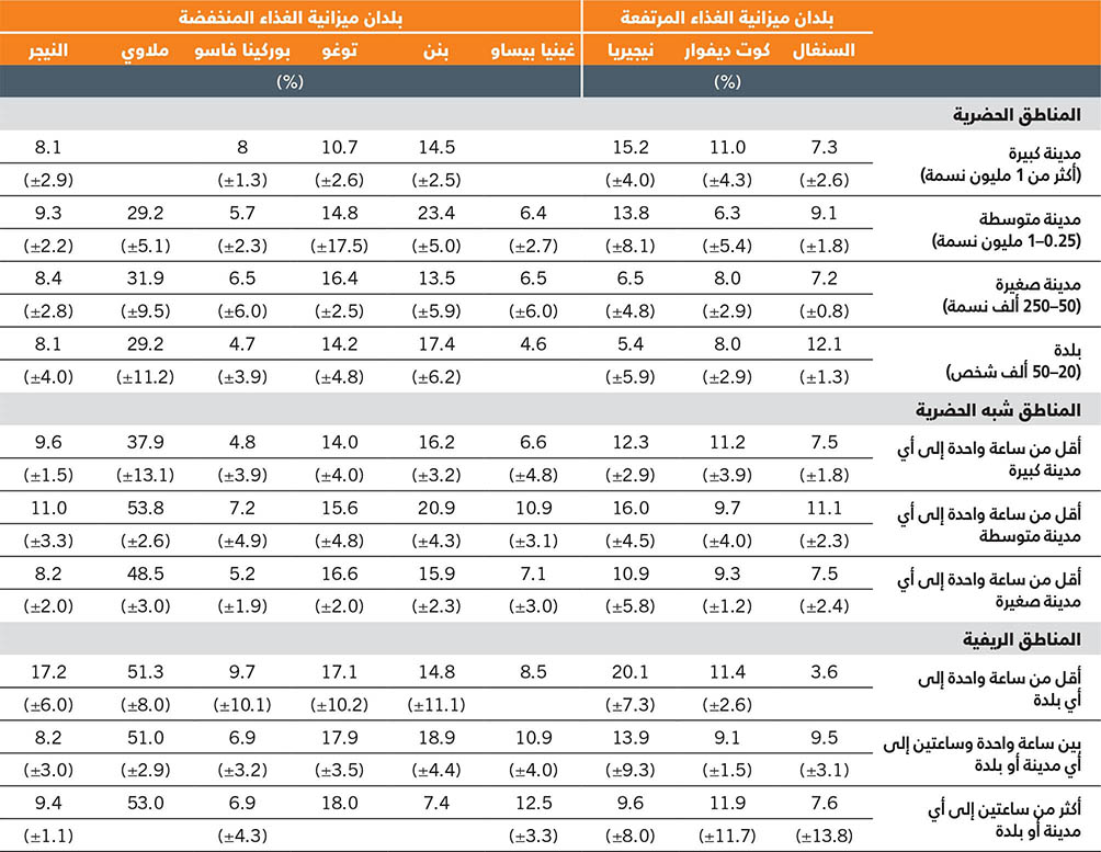 المصدر: من إعداد المؤلفين (منظمة الأغذية والزراعة).