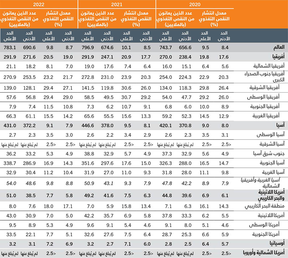 المصدر: من إعداد المؤلفين (منظمة الأغذية والزراعة).