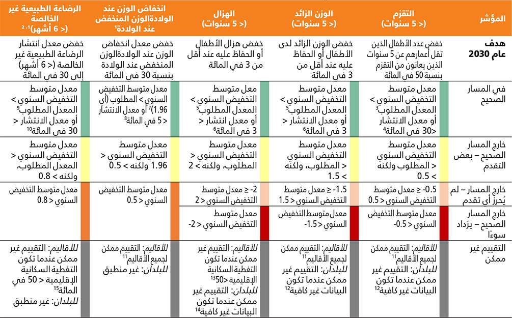 المصادر: أُعدت باستخدام معلومات من: منظمة الصحة العالمية ومنظمة الأمم المتحدة للطفولة. 2017. Methodology for monitoring progress towards the global nutrition targets for 2025 – technical report؛ ومنظمة الصحة العالمية ومنظمة الأمم المتحدة للطفولة. 2017. The extension of the 2025 Maternal, Infant and Young Child nutrition targets to 2030. منظمة الصحة العالمية ومنظمة الأمم المتحدة للطفولة.