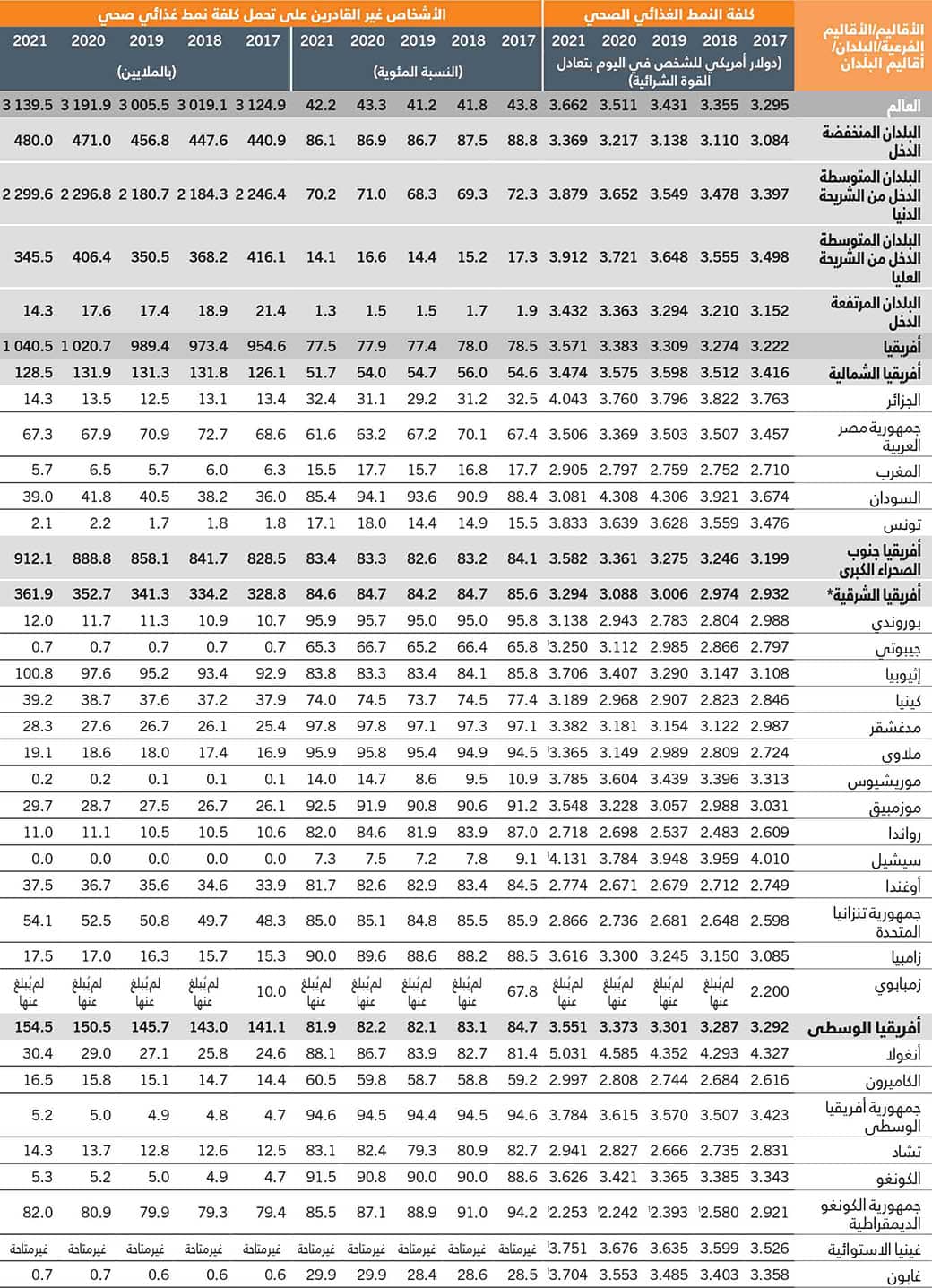 المصدر: منظمة الأغذية والزراعة. 2023. قاعدة البيانات الموضوعية الإحصائية: كلفة النمط الغذائي الصحي والقدرة على تحملها. في: منظمة الأغذية والزراعة. [ورد ذكره في 12 يوليو/تموز 2023]. www.fao.org/faostat/ar/#data/CAHD.