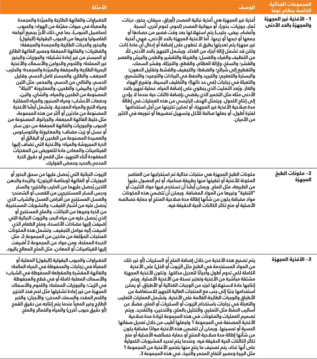 المصادر: Monteiro C.A., Cannon, G., Levy, R.B., Moubarac, J-C., Iouzada, M.L.C., Rauber, F., Khandpur, N., Cediel, G. Neri, D., Martinez-Steele, E., Baraldi, L.G. & Jaime, P.C. 2019. Ultra-processed foods: what they are and how to identify them. Public Health Nutrition, 22(5): 936-941. https://doi.org/10.1017/s1368980018003762؛ Monteiro, C.A, Cannon, G., Jaime, P., Canella, D., Louzada, M.L., Calixto, G., Machado, P. et al. 2016. Food classification. Public health NOVA. The star shines bright. World Nutrition. 7(1–3). https://worldnutritionjournal.org/index.php/wn/article/view/5/4؛ FAO. 2015. Guidelines on the collection of information on food processing through food consumption surveys. Rome. www.fao.org/3/i4690e/i4690e.pdf