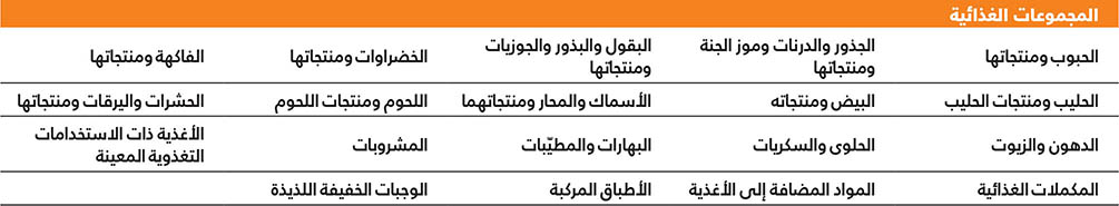 المصدر: FAO. 2022. FAO/WHO Global Individual Food consumption data Tool (FAO/WHO GIFT): methodological document. Rome. www.fao.org/3/cb8809en/cb8809en.pdf