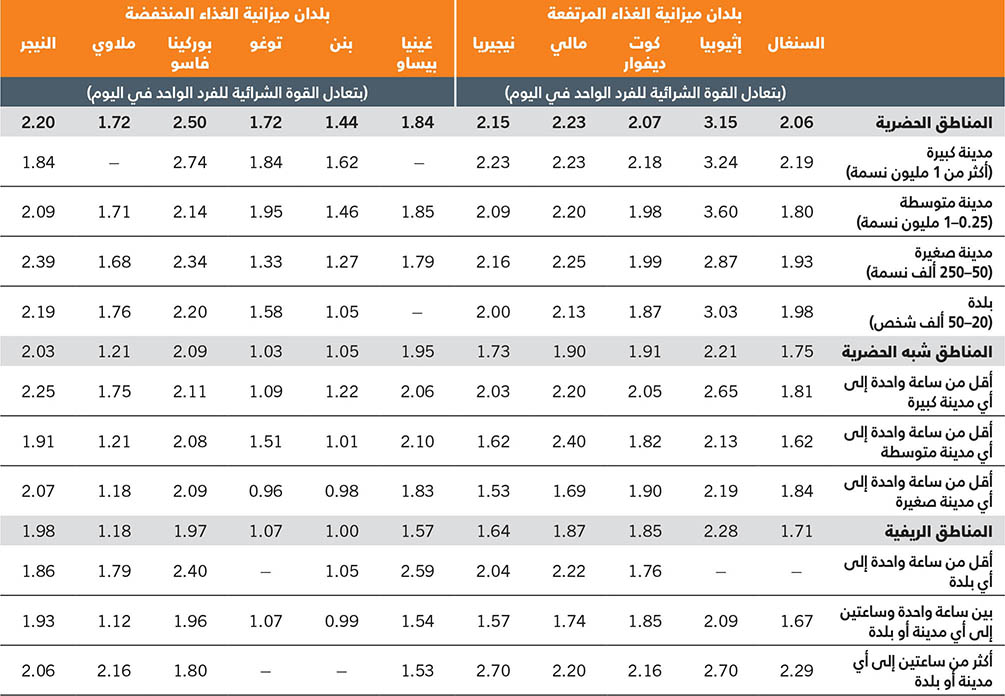 المصدر: Holleman, C. & Latino, L. 2023. Variations in the subnational cost and affordability of a healthy diet for selected countries in Africa. وثيقة معلومات أساسية لتقرير حالة الأمن الغذائي والتغذية في العالم 2023. FAO Agricultural Development Economics Working Paper 23-10. روما، منظمة الأغذية والزراعة.