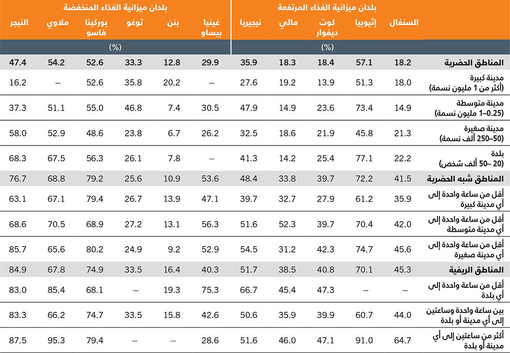 المصدر: Holleman, C. & Latino, L. 2023. Variations in the subnational cost and affordability of a healthy diet for selected countries in Africa. وثيقة معلومات أساسية لتقرير حالة الأمن الغذائي والتغذية في العالم 2023. FAO Agricultural Development Economics Working Paper 23-10. روما، منظمة الأغذية والزراعة.