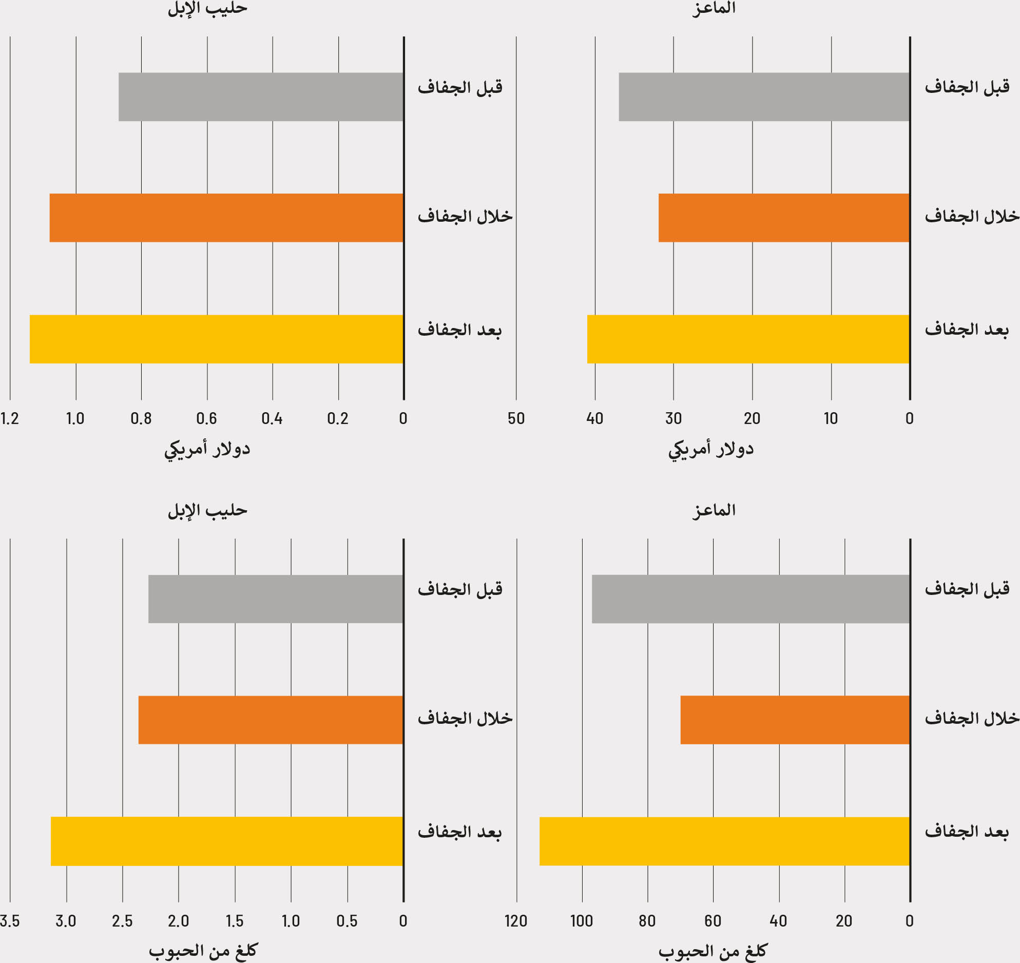 المصدر: من إعداد المؤلفين استنادًا إلى بيانات منظمة الأغذية والزراعة.