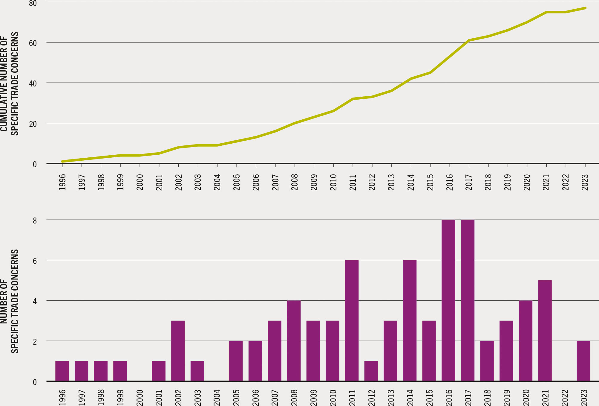 A line and vertical bars show that the number of specific trade concerns related to nutrition labelling raised in the WTO Technical Barriers to Trade Committee increased between 1995 and 2023. Most of these concerns were raised between 2005 and 2021.