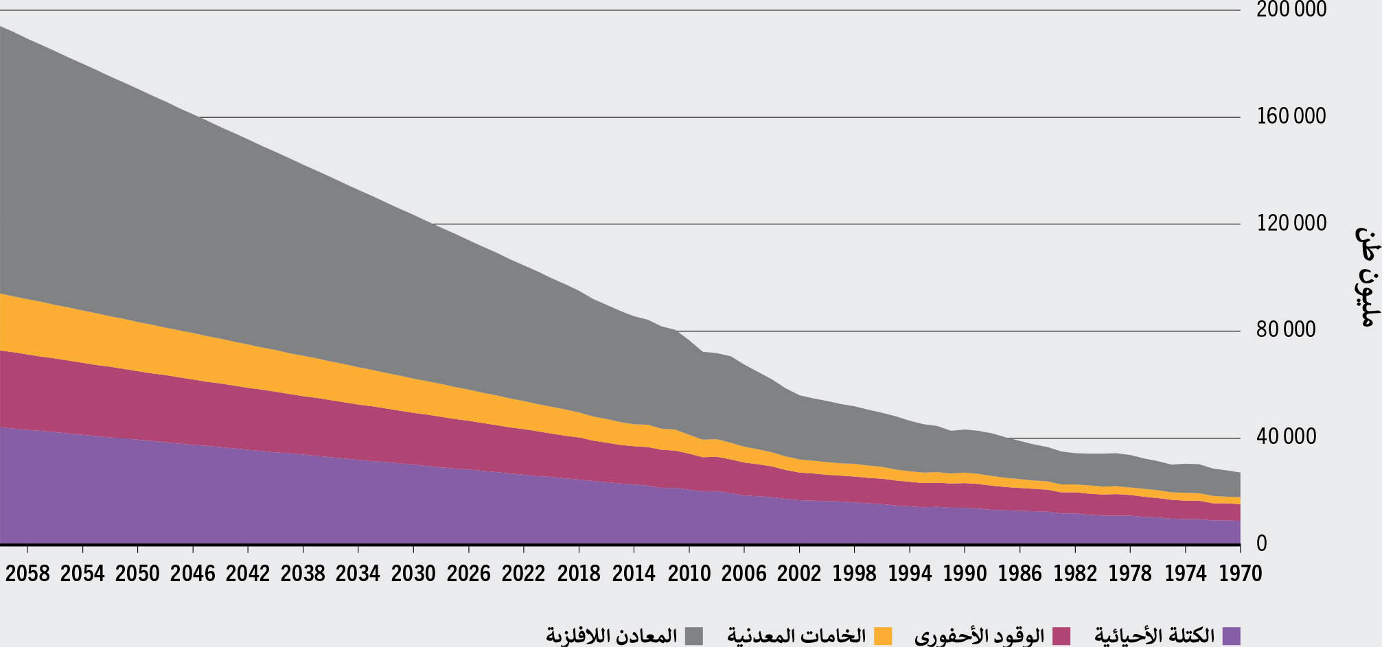 المصدر: Oberle, B., Bringezu, S., Hatfield-Dodds, S., Hellweg, S., Schandl, H. & Clement, J. 2019. Global resources outlook 2019 – Natural resources for the future we want. Nairobi, United Nations Environment Programme.