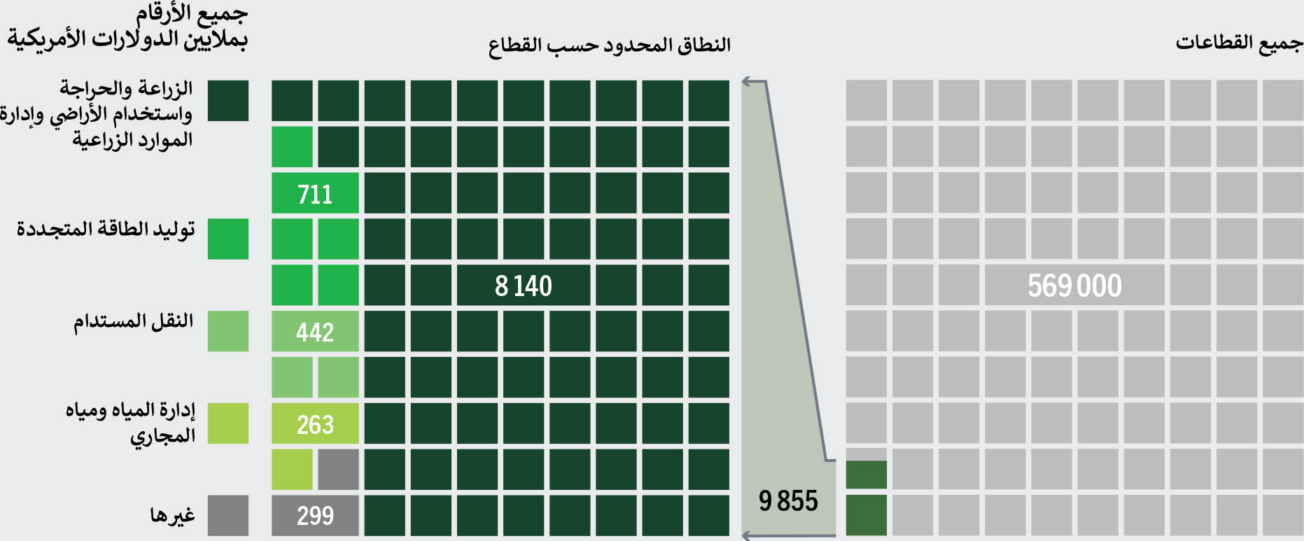 المصدر: Chiriac, D. & Naran, B. 2020. Examining the climate finance gap for small-scale agriculture. Climate Policy Initiative.