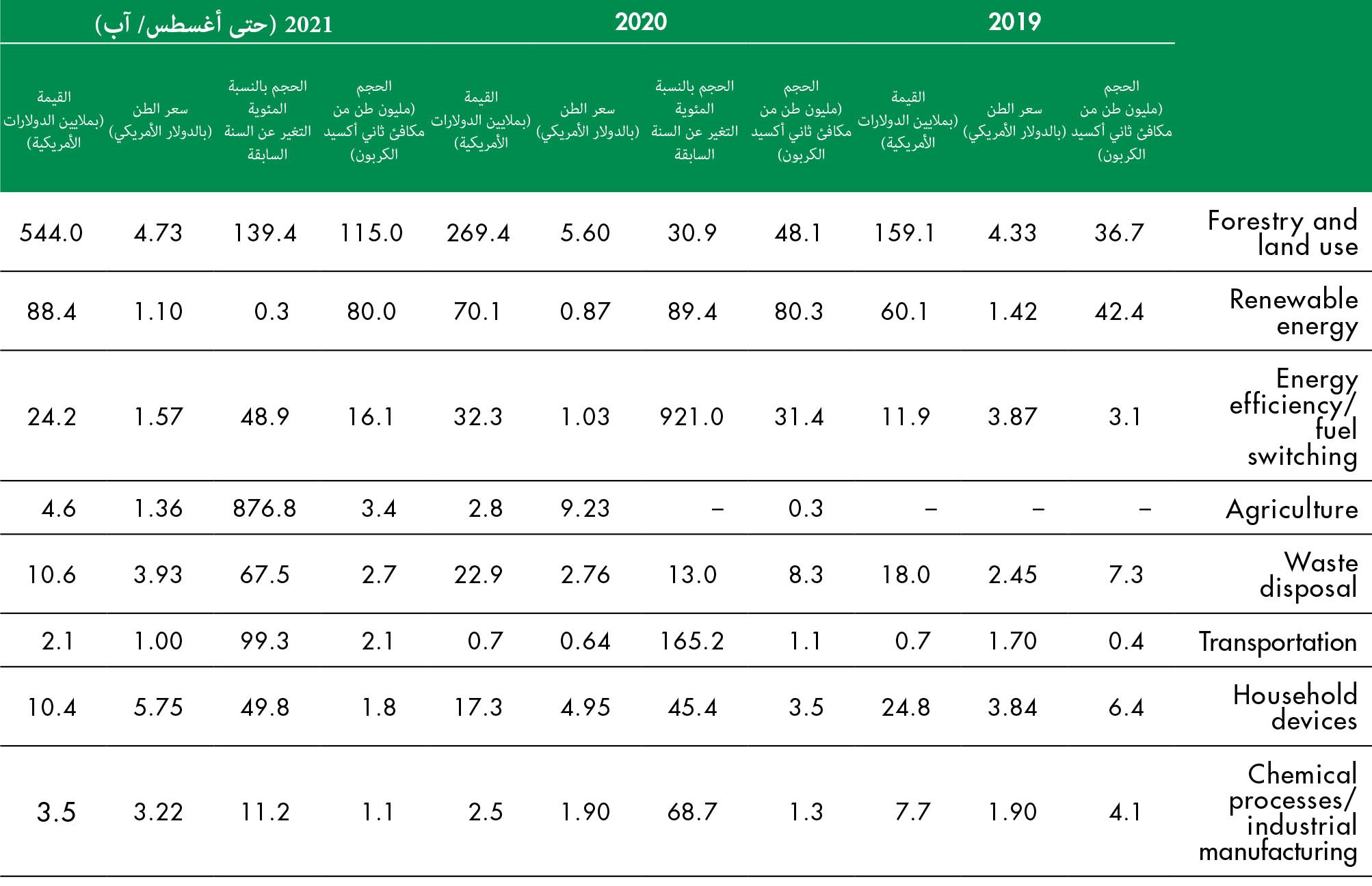 المصدر: Donofrio, S., Maguire, P., Myers, K., Daley, C. & Lin, K. 2021. State of the Voluntary Carbon Markets 2021 (متاح أيضًا على الرابط: https://www.forest-trends.org/publications/state-of-the-voluntary-carbon-markets-2021/