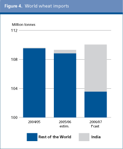 Food Outlook