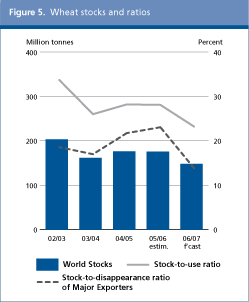 Food Outlook