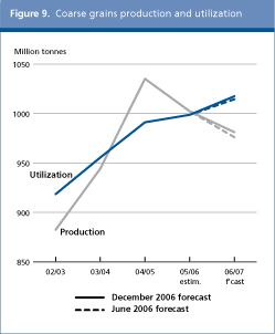 Food Outlook