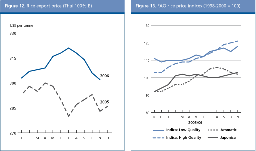 Food Outlook