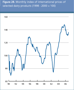 Food Outlook