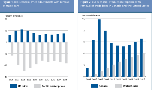 Food Outlook