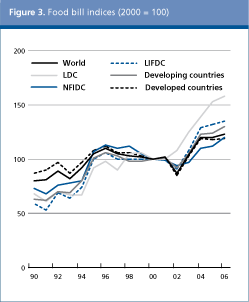 Food Outlook