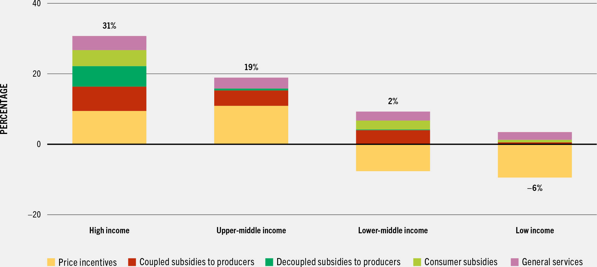 A stack bar chart plots the support for food and agriculture as a share of production value.