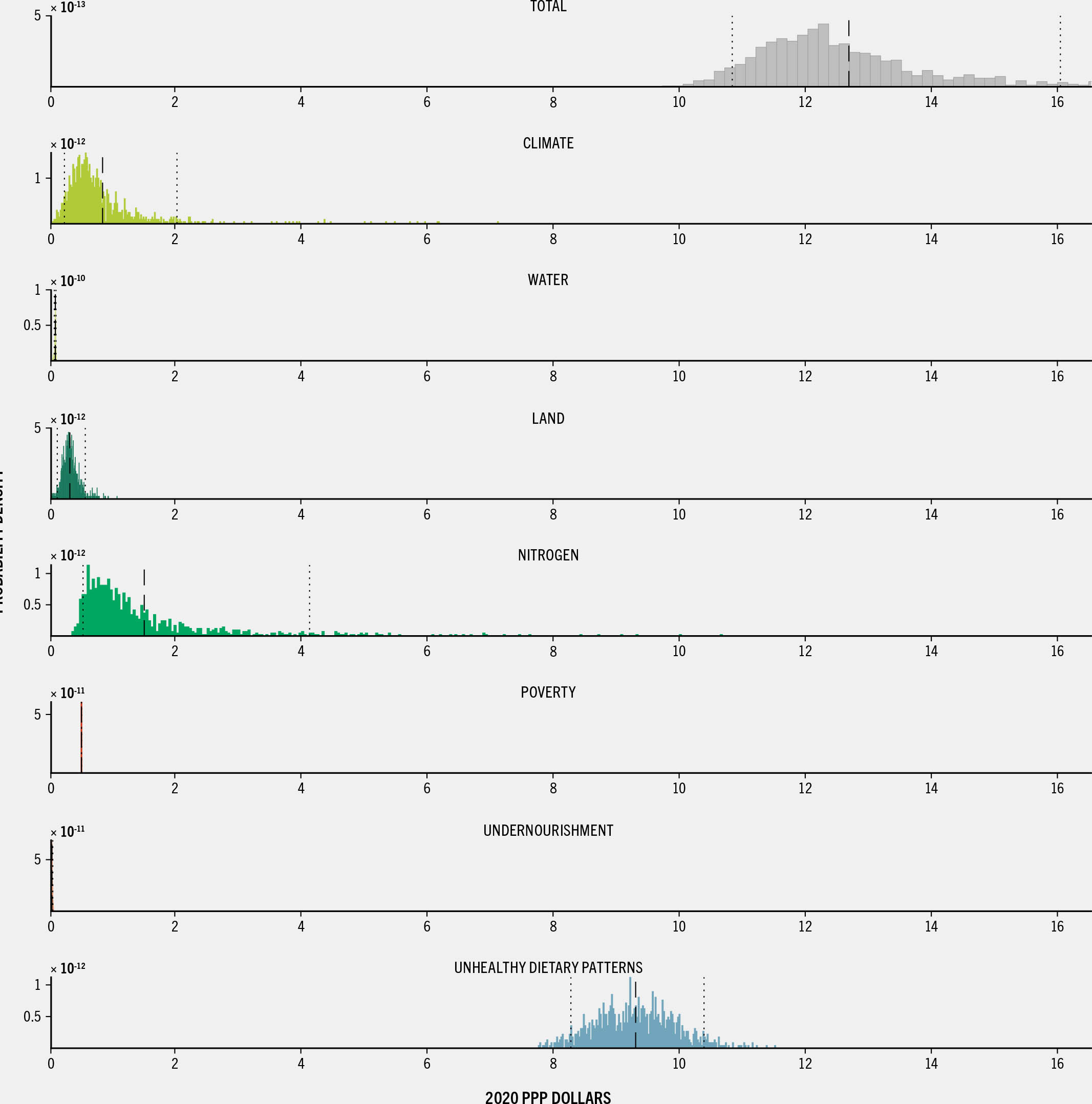 A histogram series plots the global quantified hidden costs of agrifood systems by cost category.