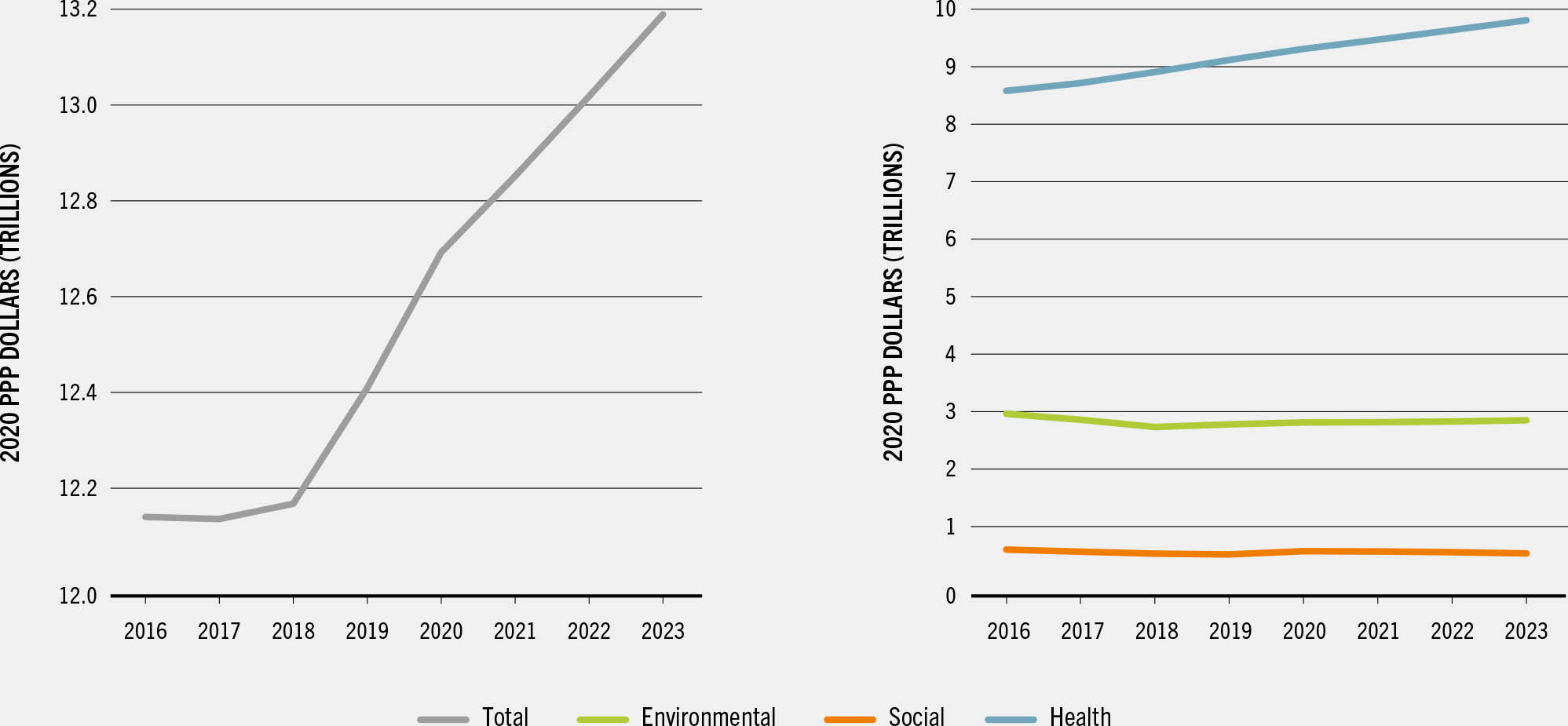 Two graphs plot the total and categorical values for the quantified hidden costs of global agrifood systems from 2016 to 2023.